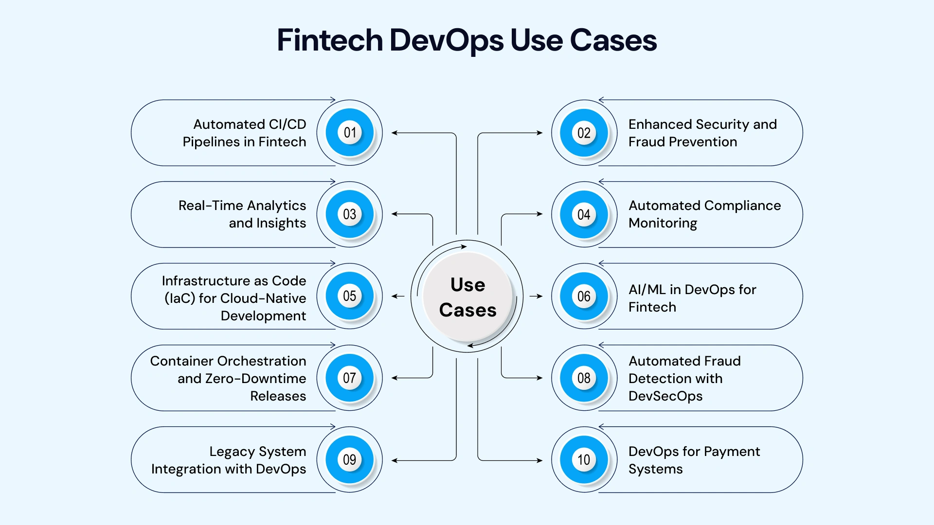 use cases for DevOps in fintech