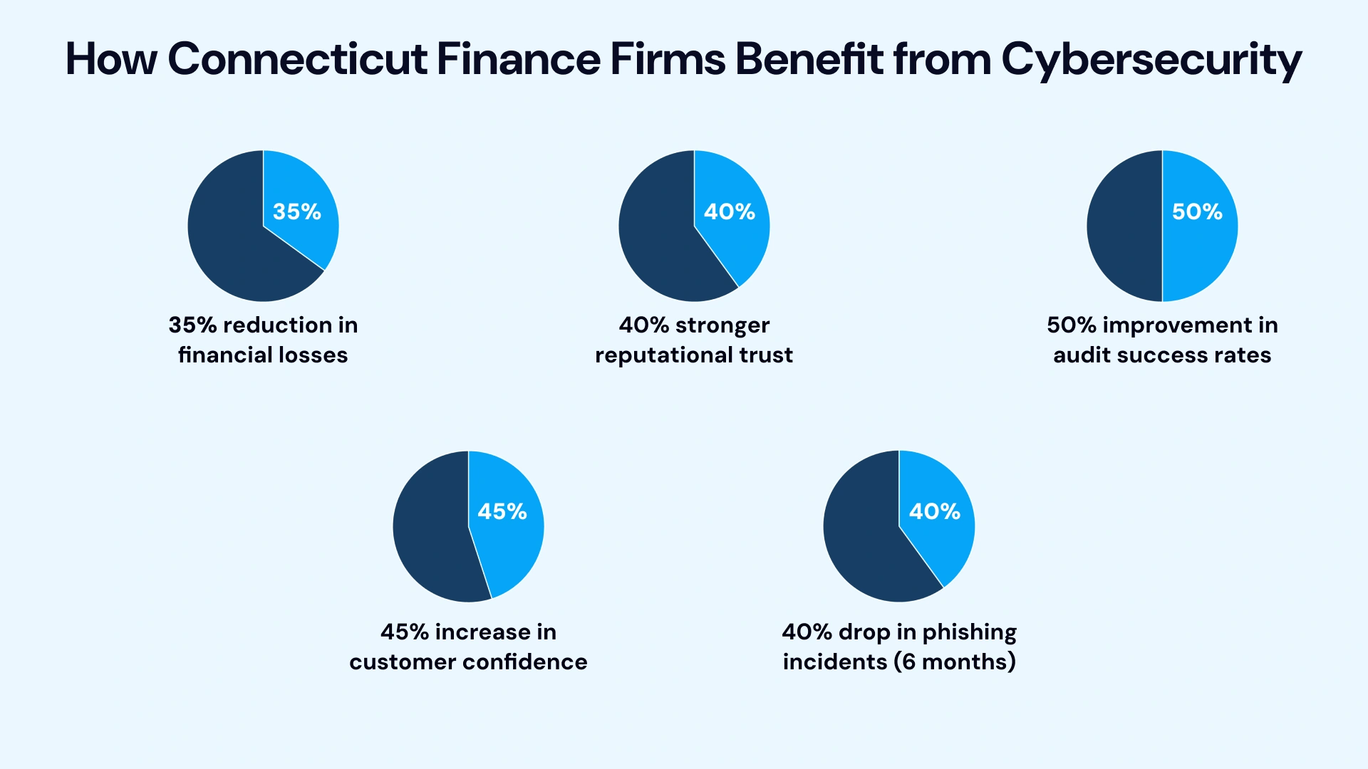 Top Cybersecurity Solutions in Connecticut for Finance Firms