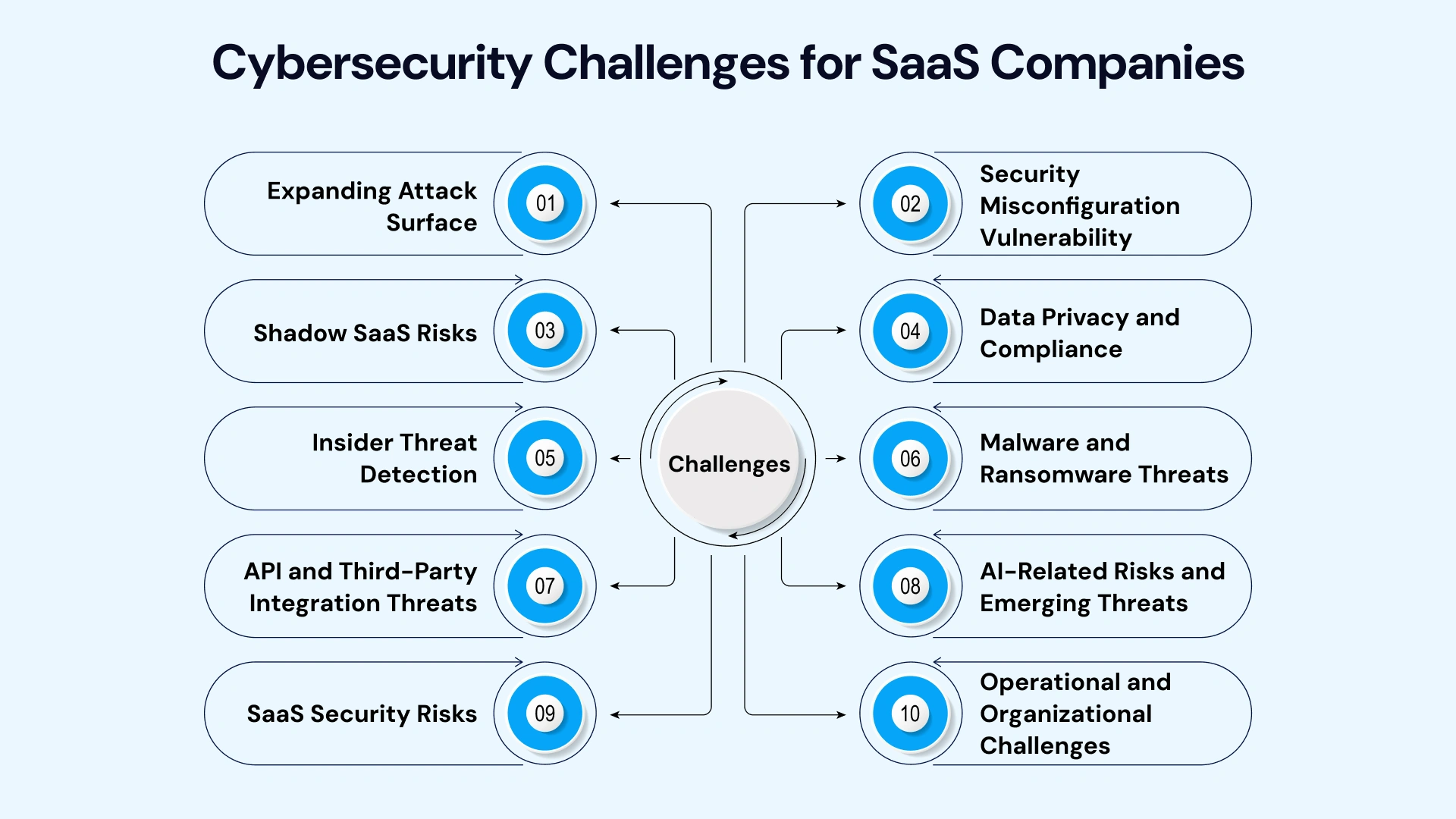 Cybersecurity Challenges for SaaS