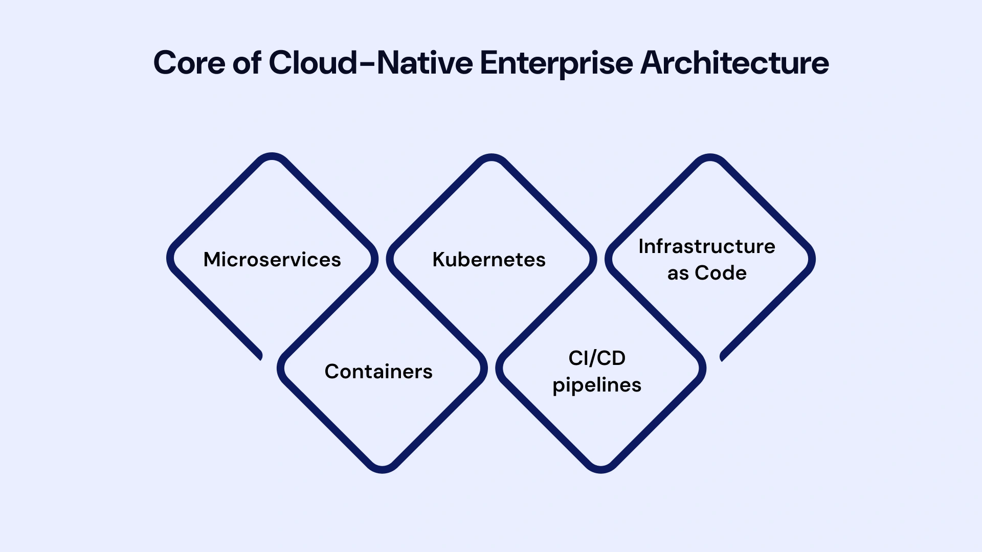 Core of Cloud-Native Enterprise Architecture