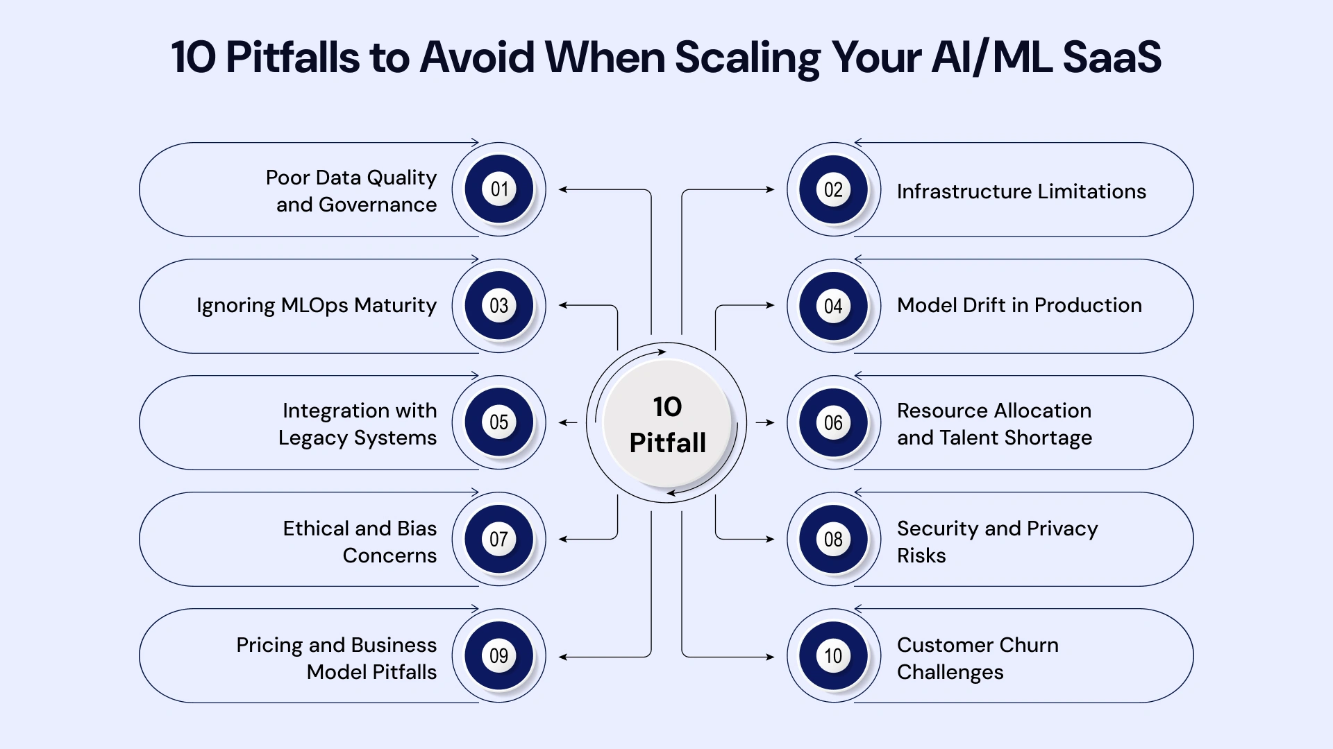 Beyond the Hype: 10 Critical Pitfalls in Scaling AI/ML SaaS