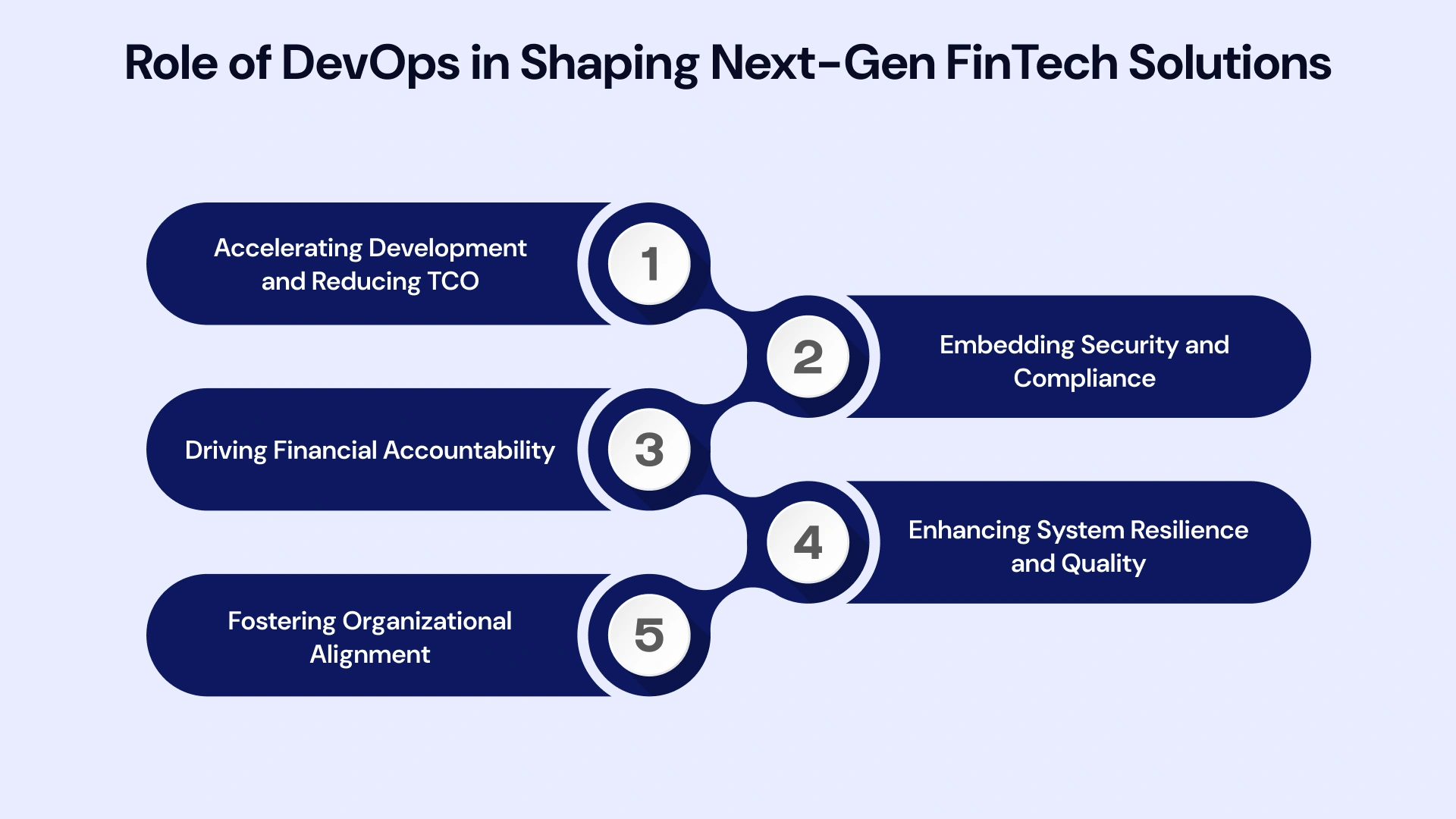 Role of DevOps in FinTech Applications and Innovation