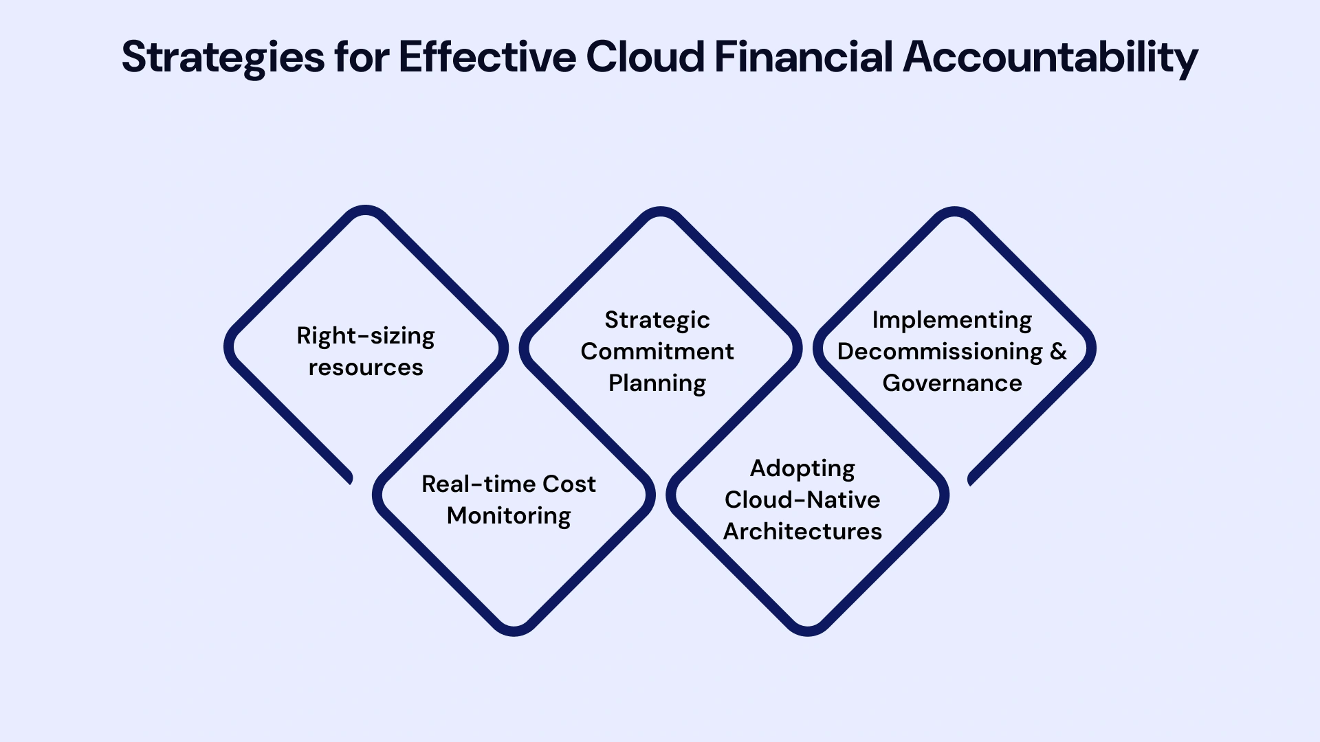Strategies to Enhance Cloud Financial Accountability and Governance