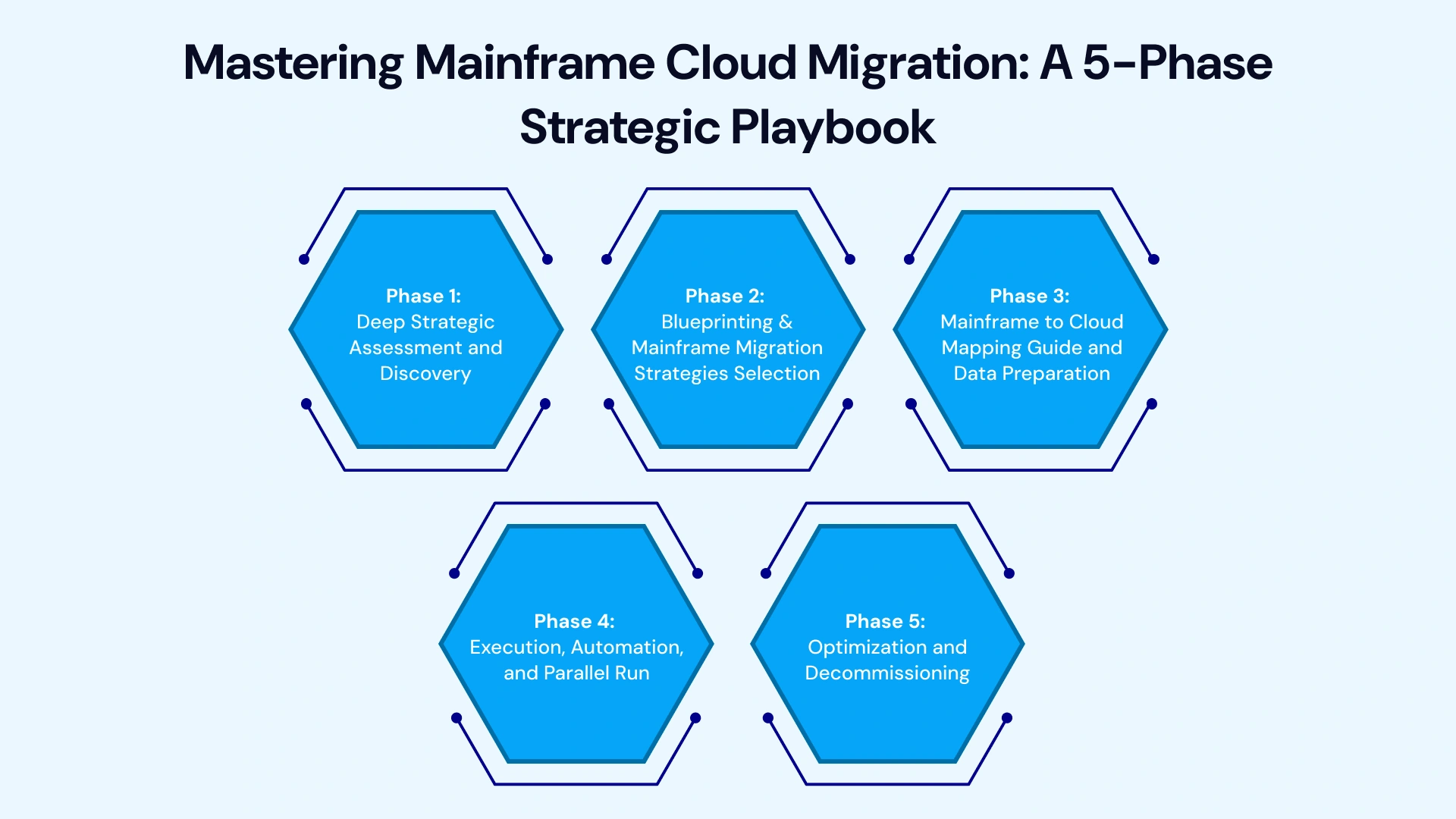 Mainframe Cloud Migration: Step-by-Step Execution Plan