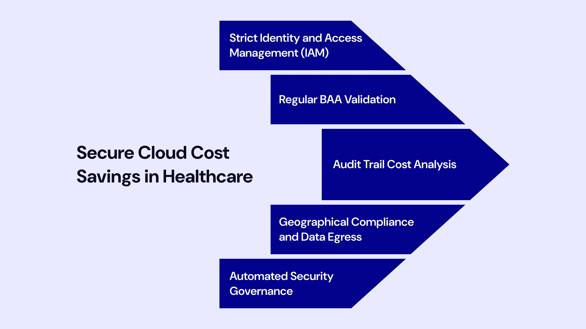 Healthcare Cloud: Secure Cost Control