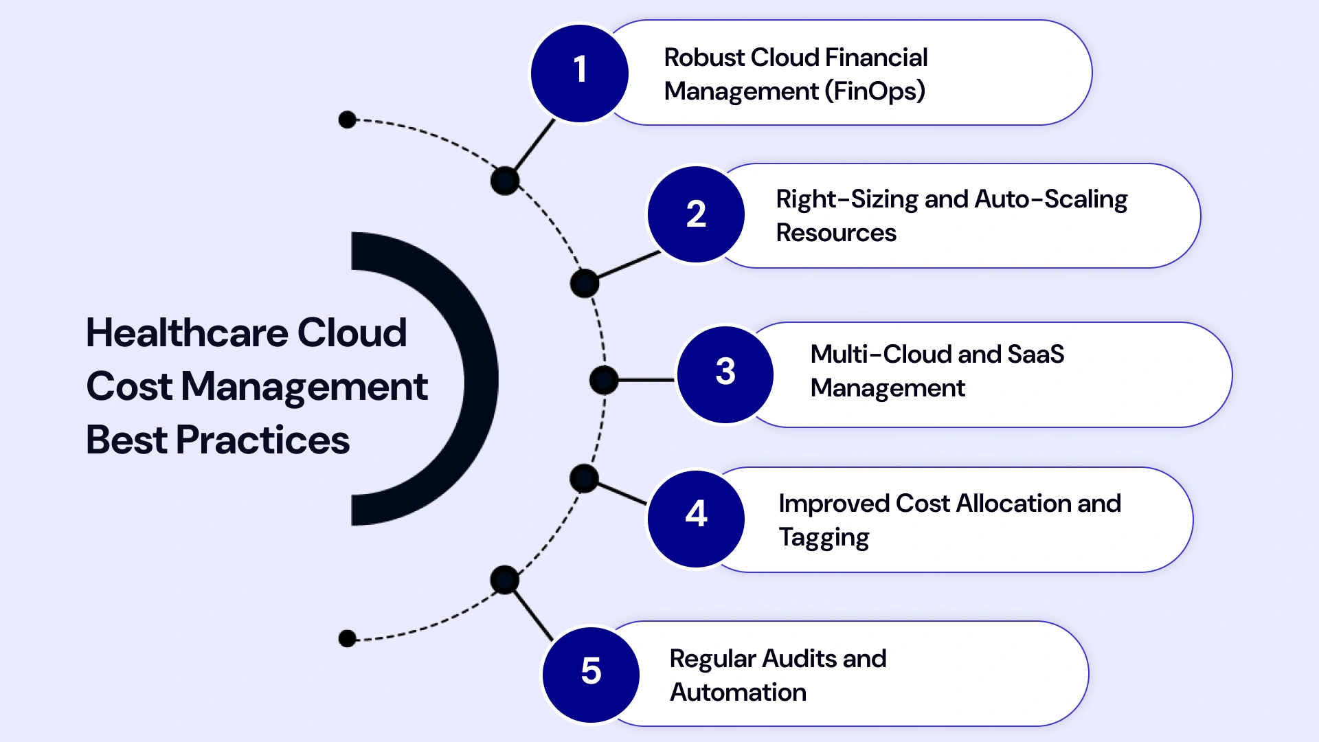 Cloud Cost Control in Healthcare