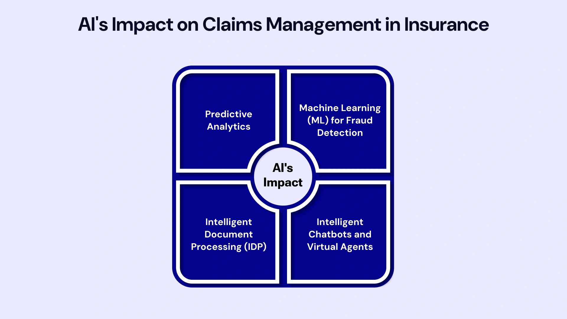 The AI Revolution in Insurance Claims Processing