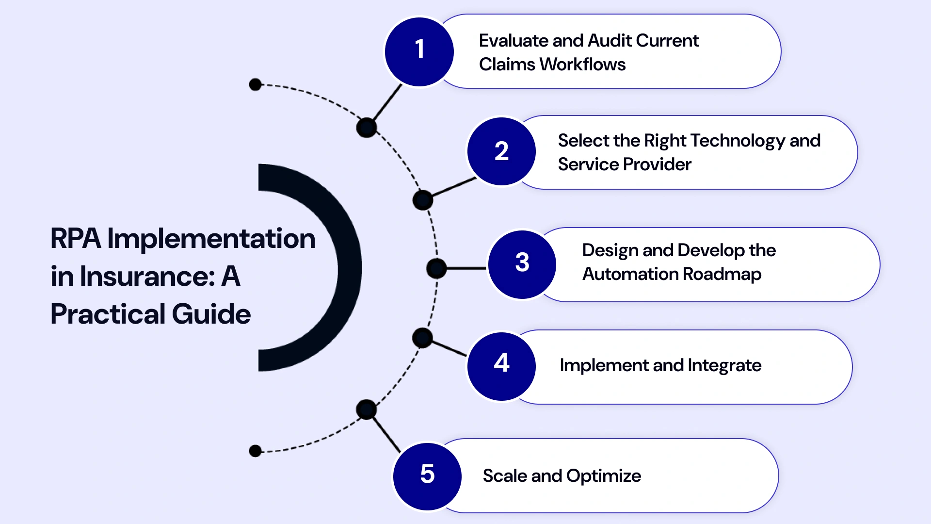 Process to Implement RPA in Insurance