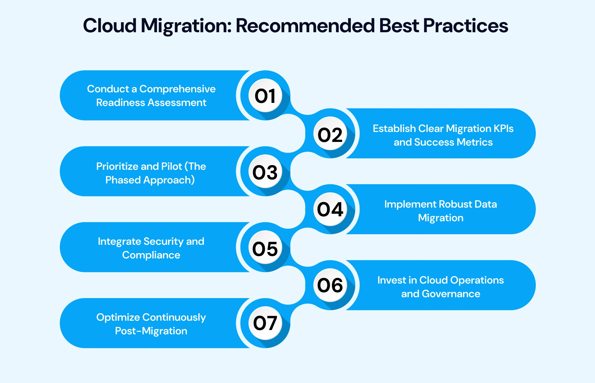 Expert Consensus on Cloud Migration Best Practices