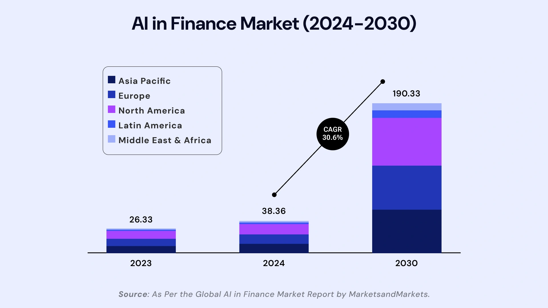 AI for financial services