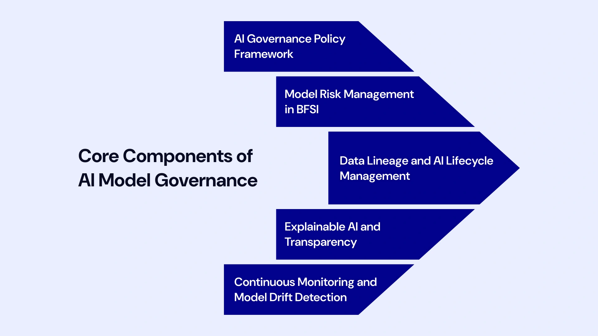 Foundational Components of Model Governance