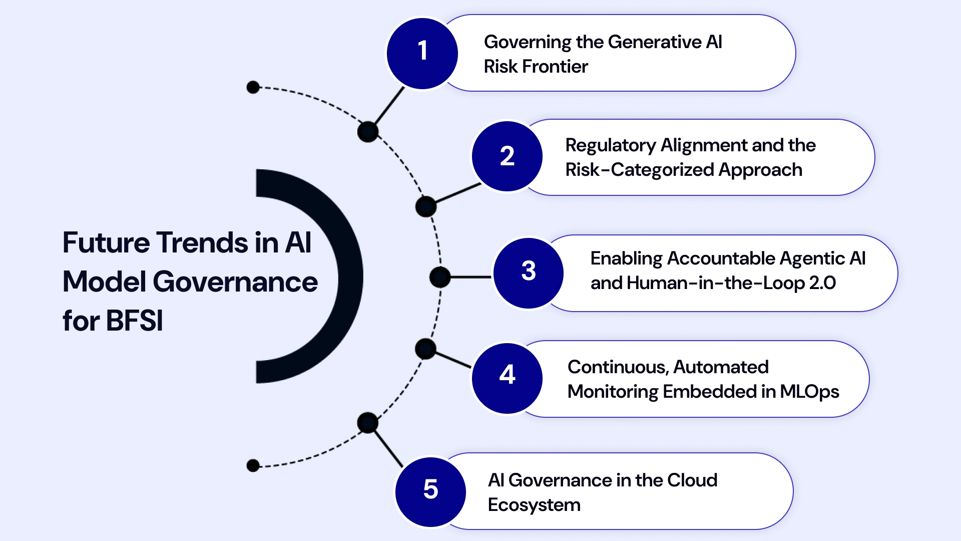 Preparing BFSI for the Future of AI Models