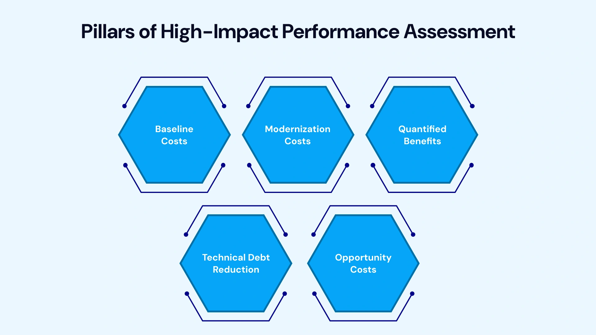 Mission Critical Assessment Areas