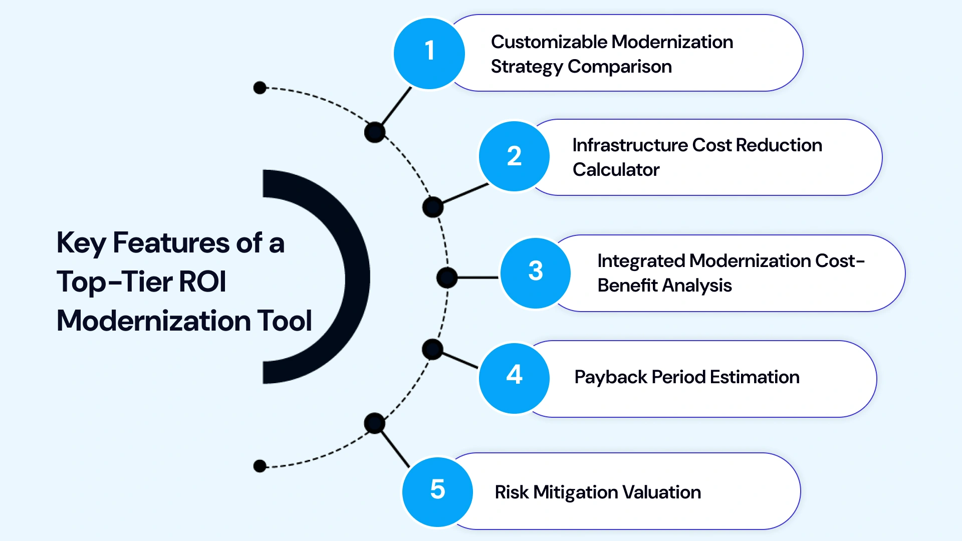 Best-in-Class Features for a Modernization ROI Tool