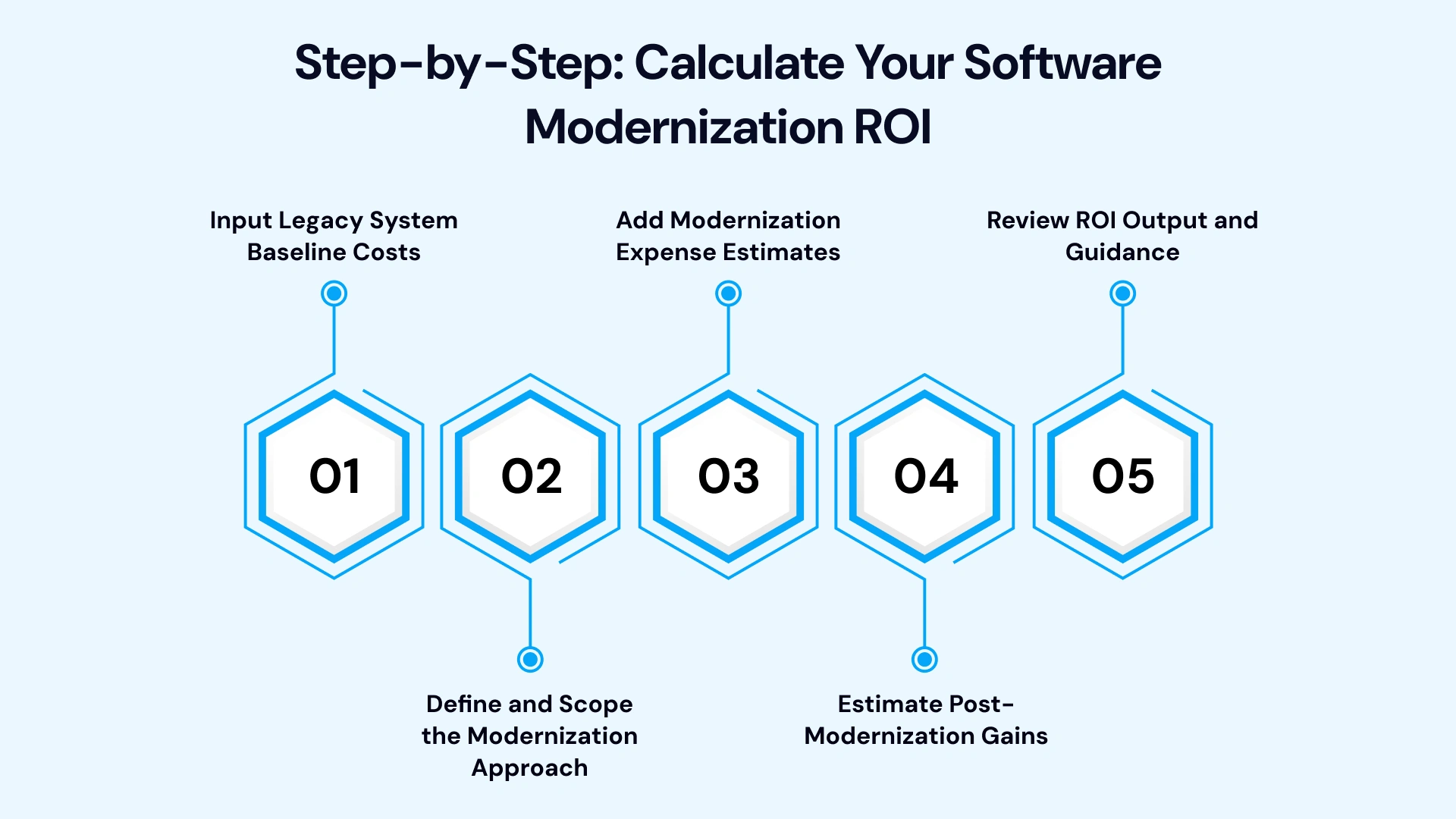 The Legacy Software Modernization ROI Calculator