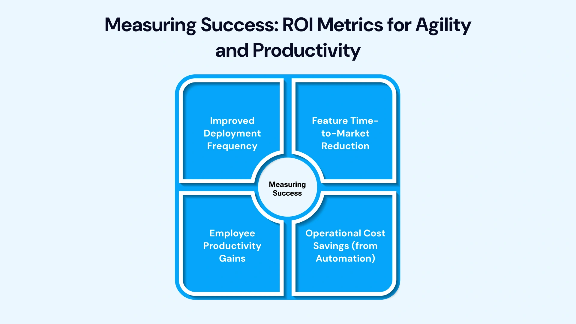 ROI for Business Agility and Productivity