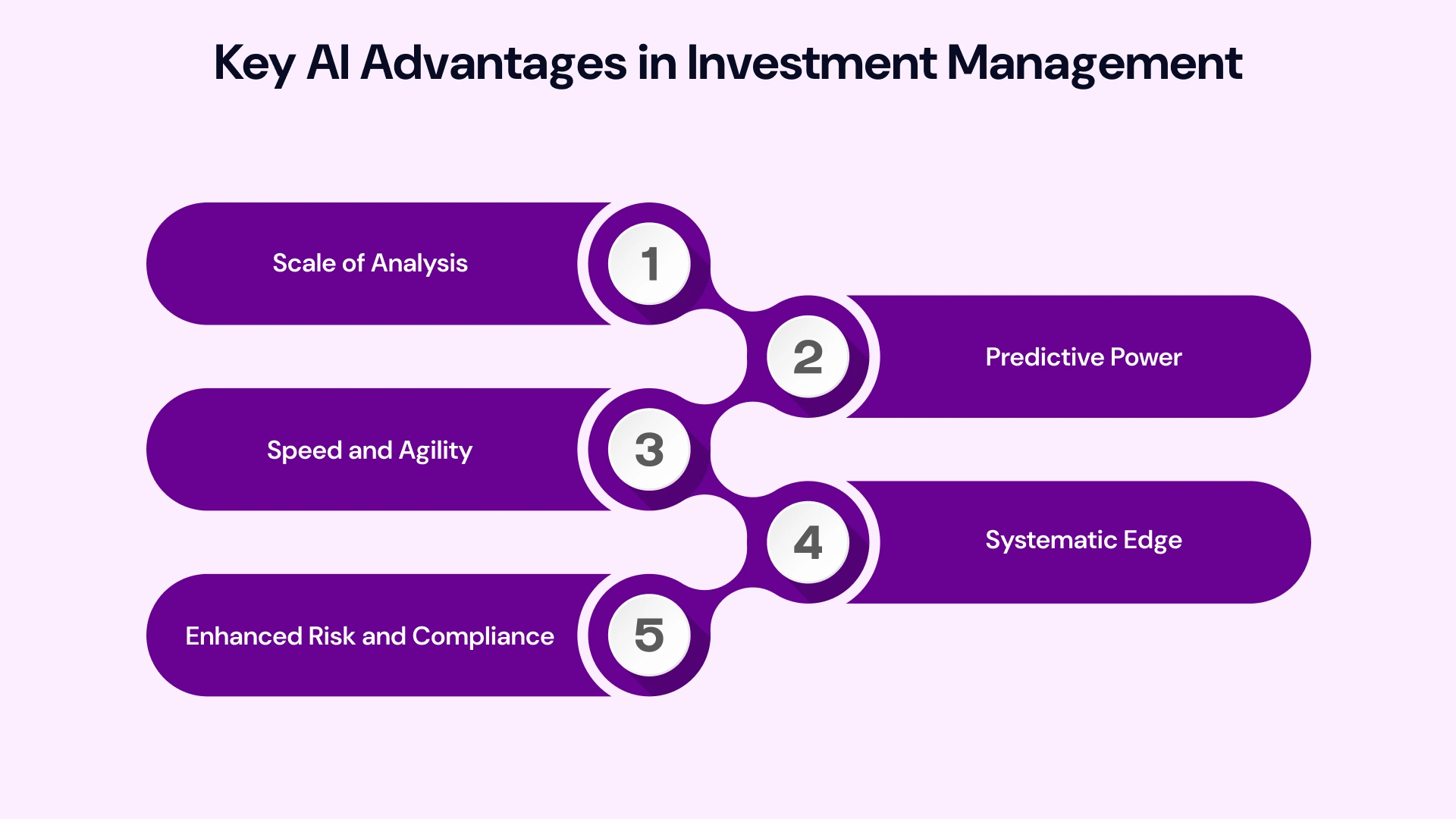 Core advantages of AI in investment management