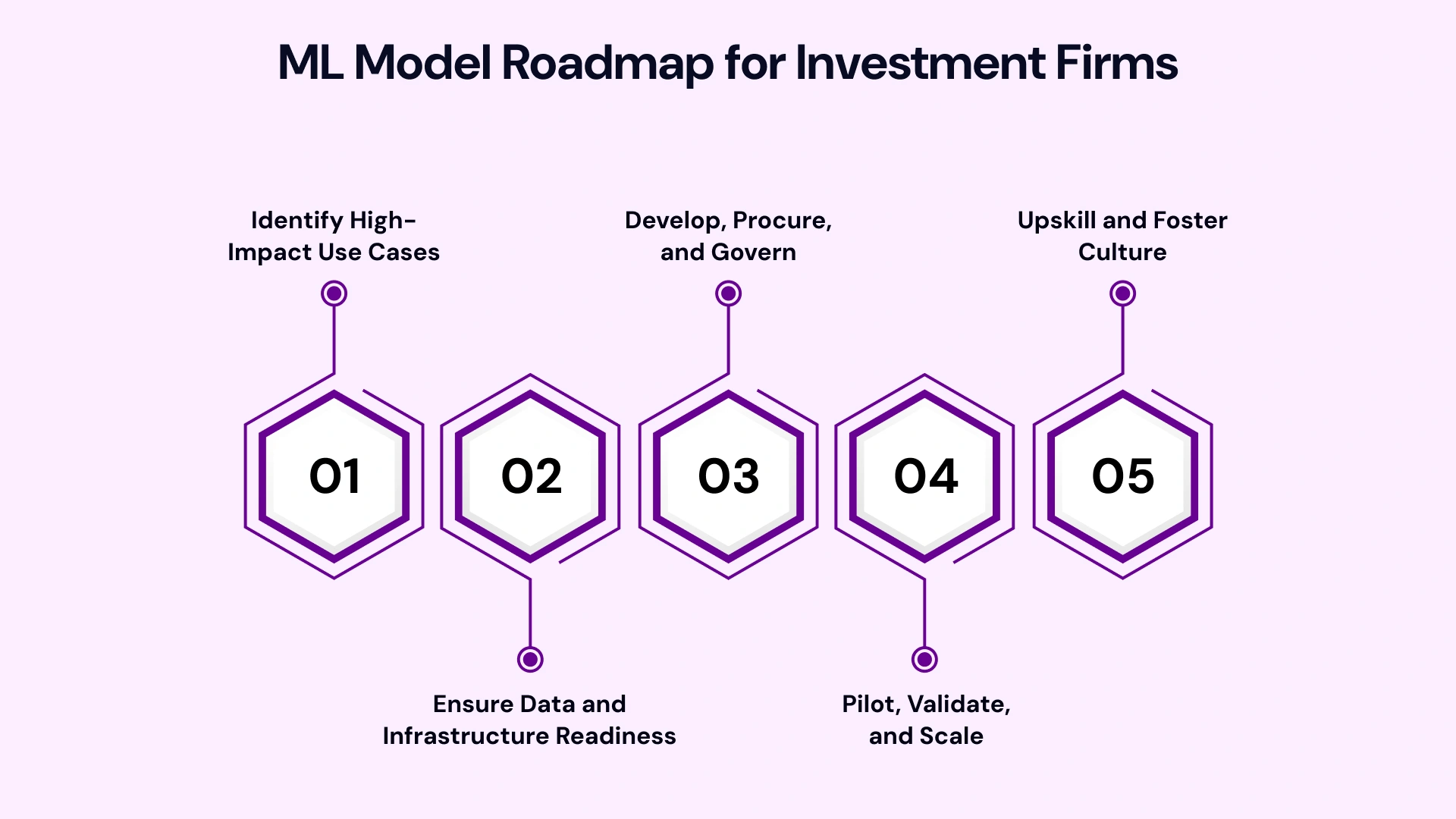 ML Model Adoption in Investment Firms