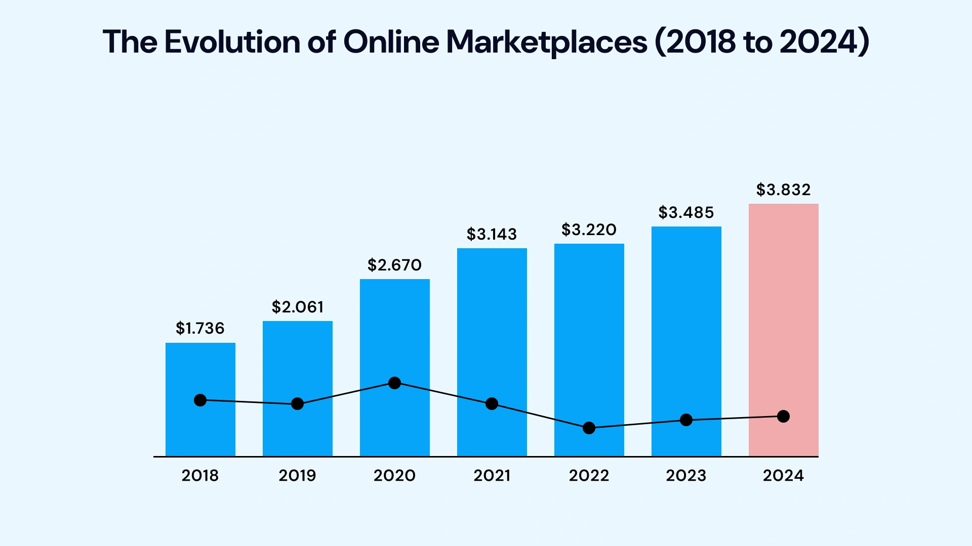 the evolution of online marketplace
