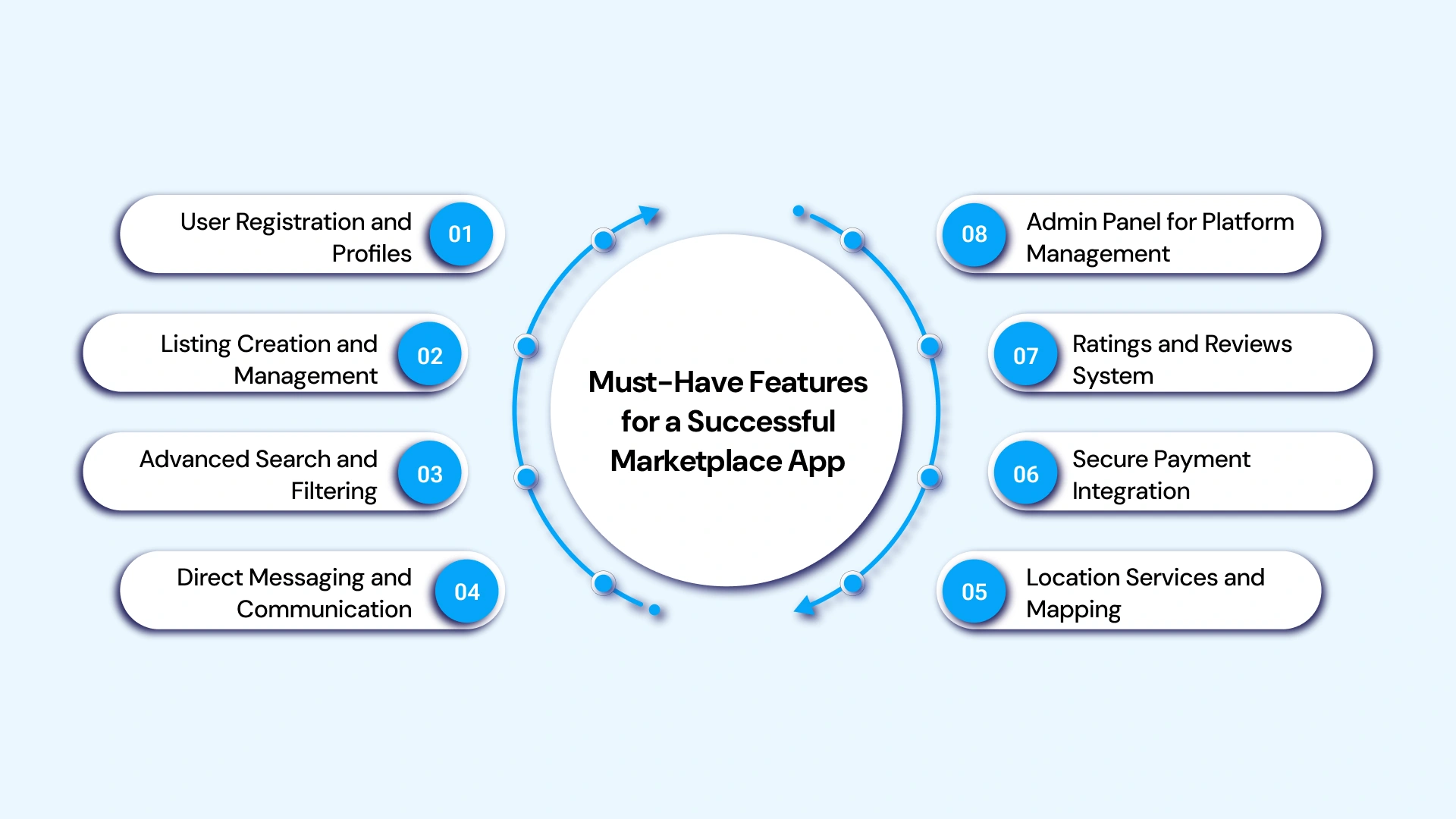Must have features for a successful marketplace app