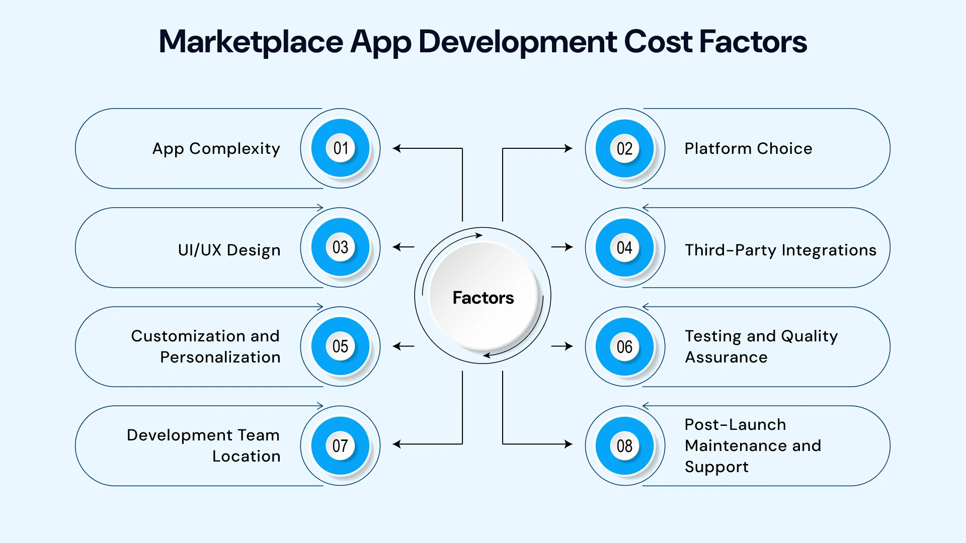 Marketplace app development cost factors