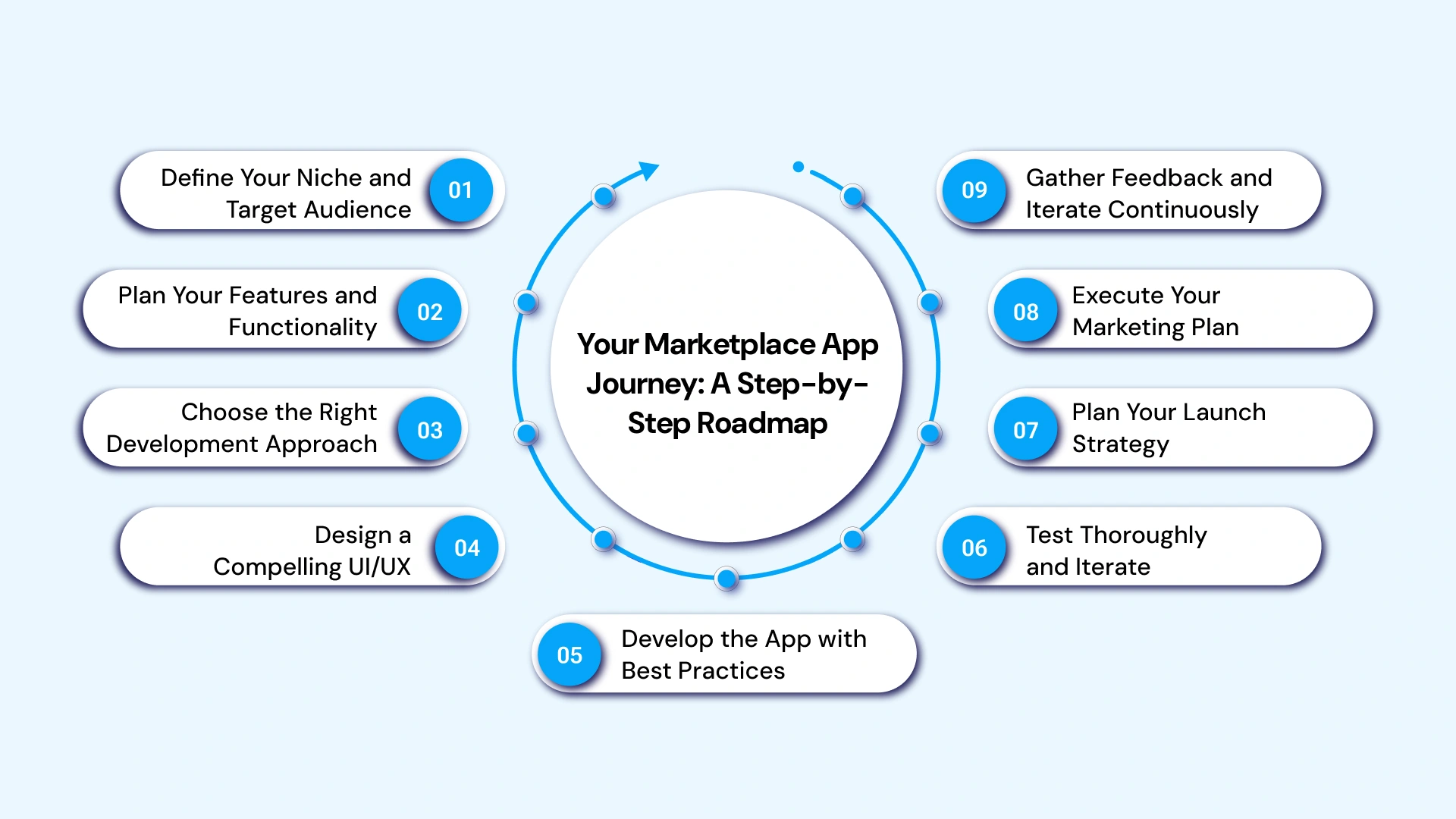 your marketplace app journey 