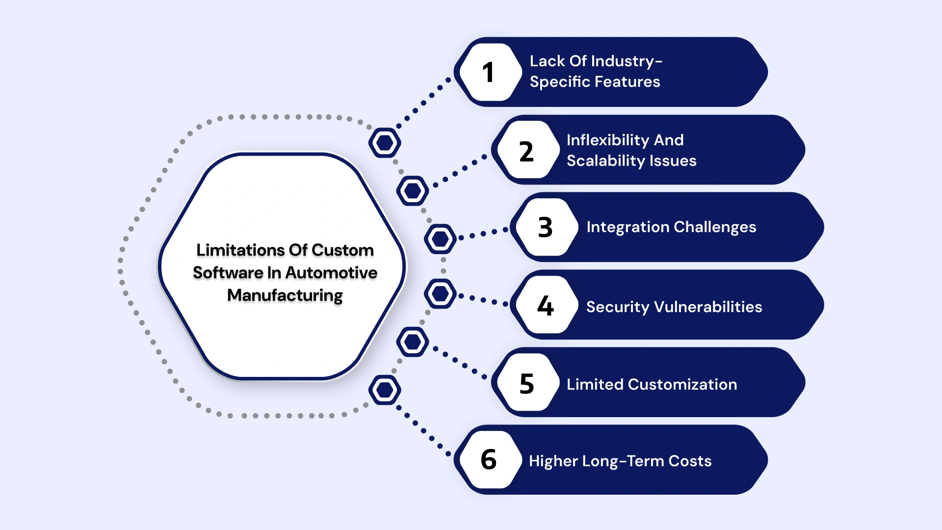 Limitations of custom software in automotive manufacturing