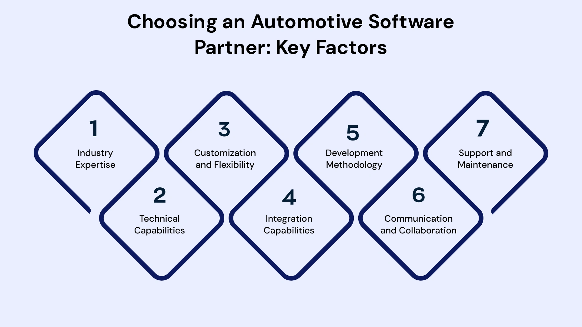 Choosing the Right Automotive Software Development Partner
