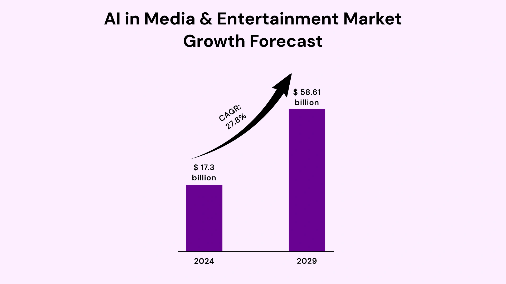 Ai in media & Entertainment market growth forecast