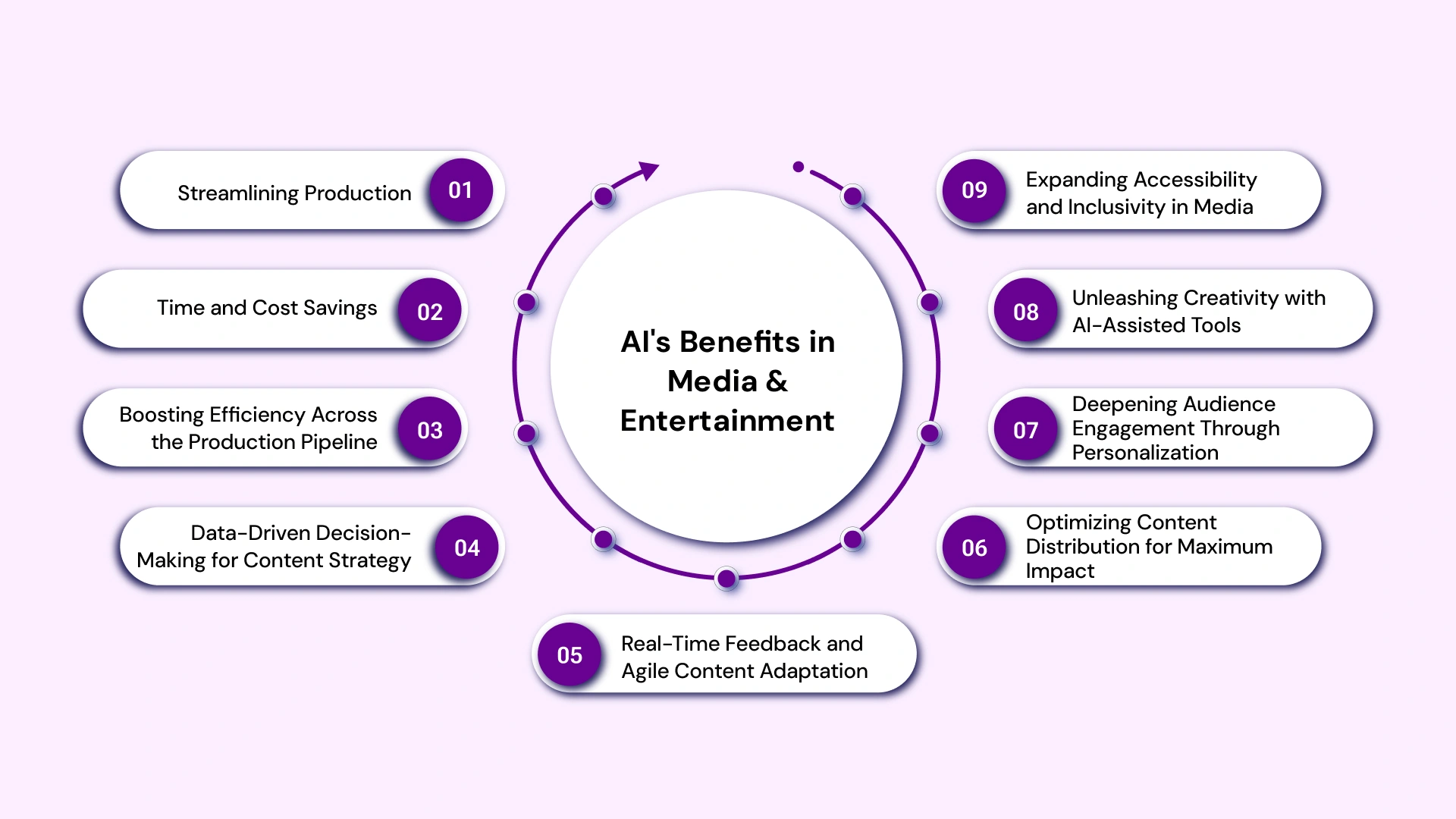 Ai`s benefits in media & entertainment