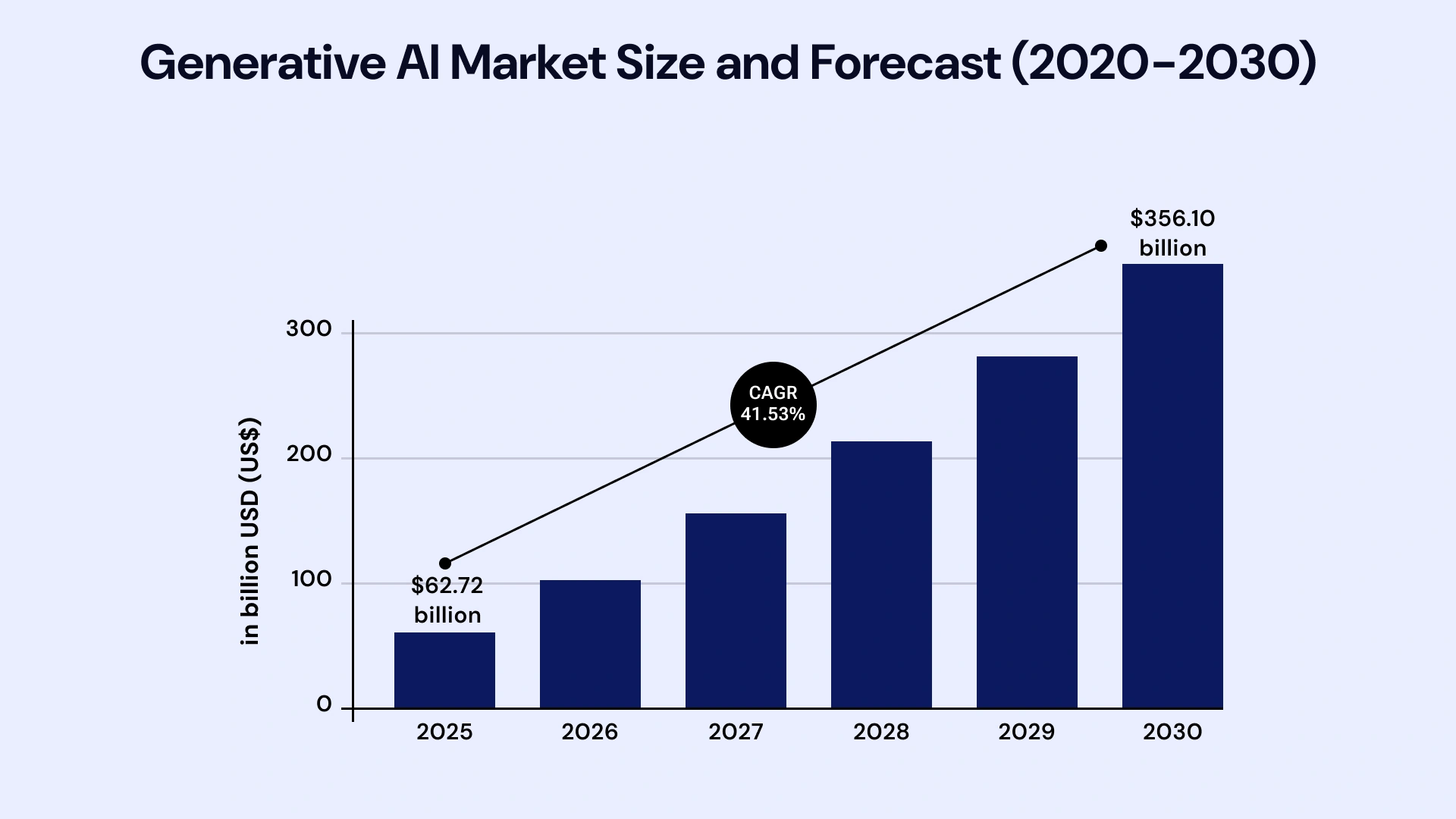 Generative Ai market size and forecast