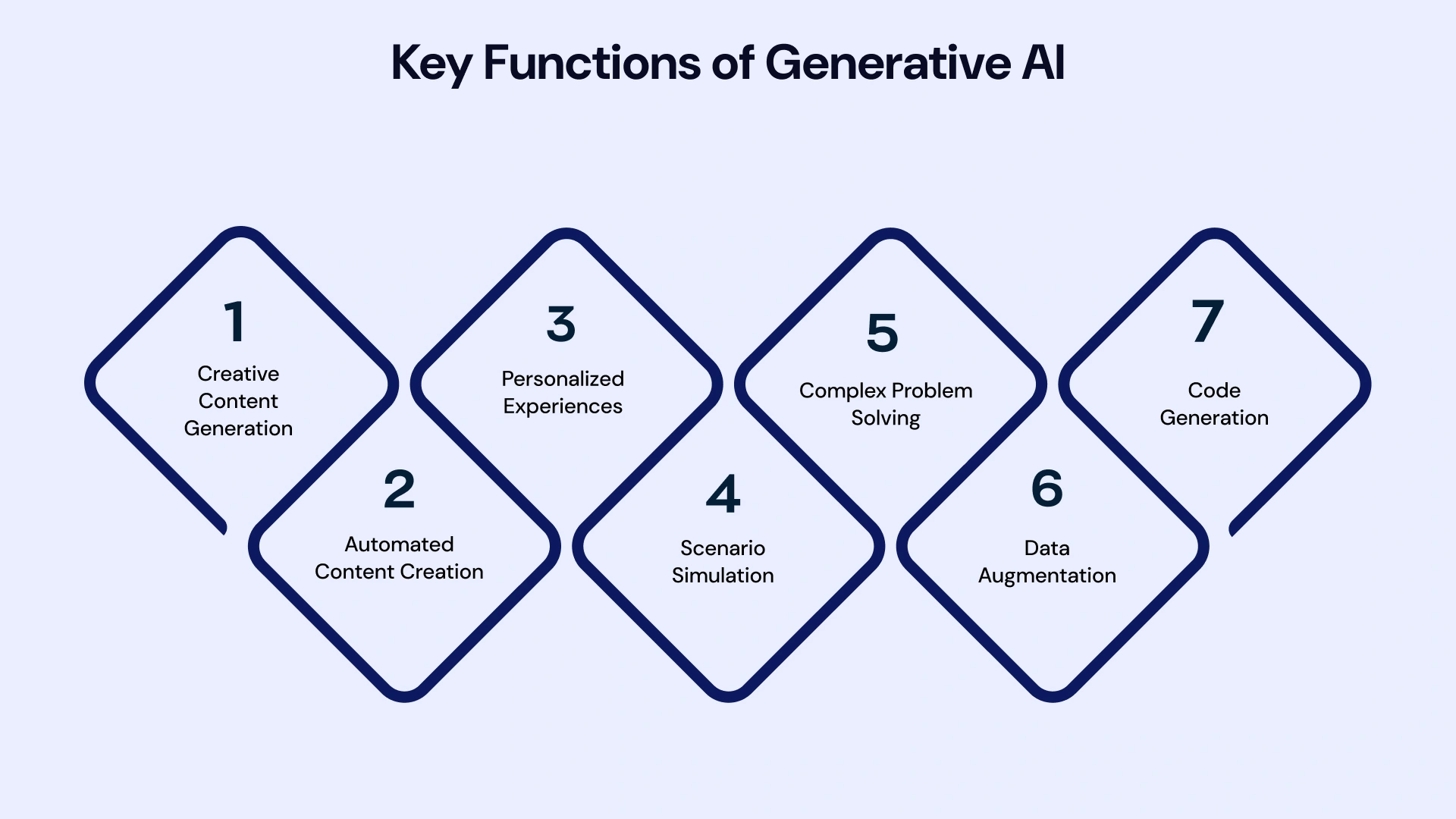Key Functions of Generative AI
