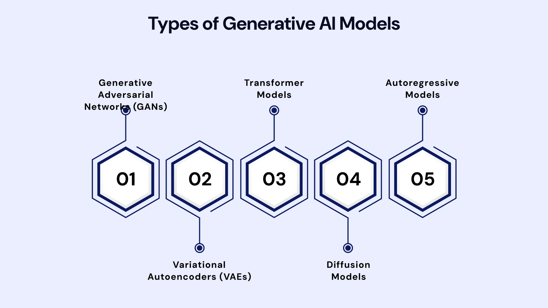 Types of Generative AI Models