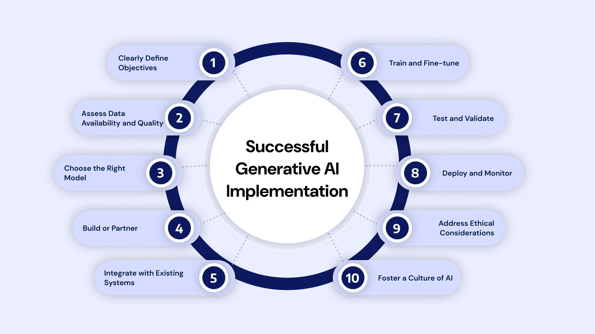 Successful Generative AI Implementation