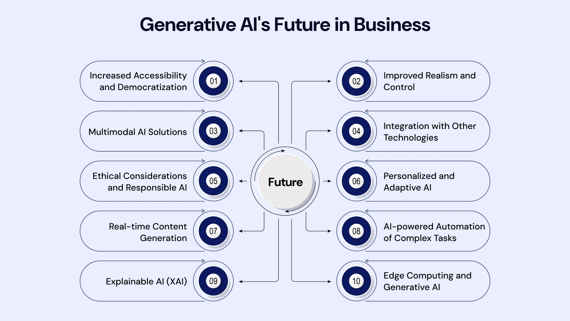 Generative AI`s Future in Business