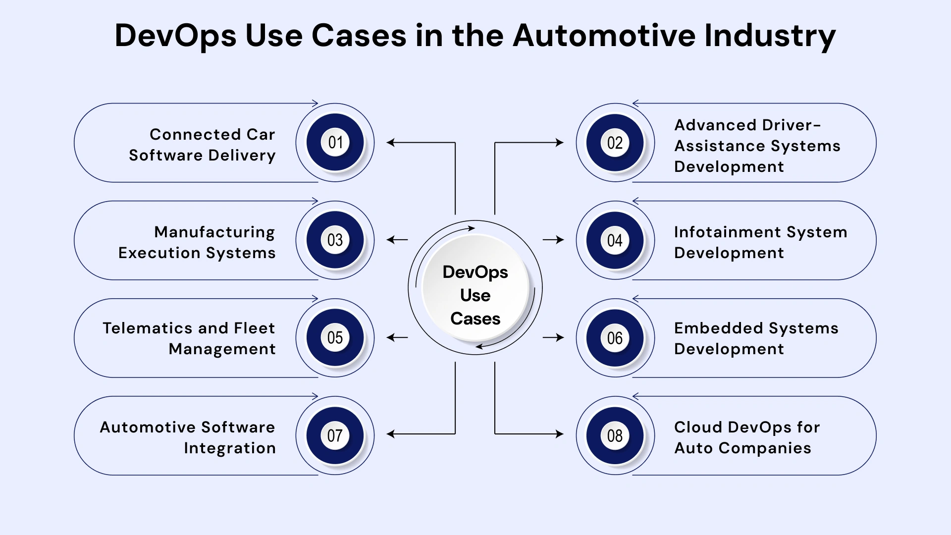 DevOps Use Cases in the Automotive Industry