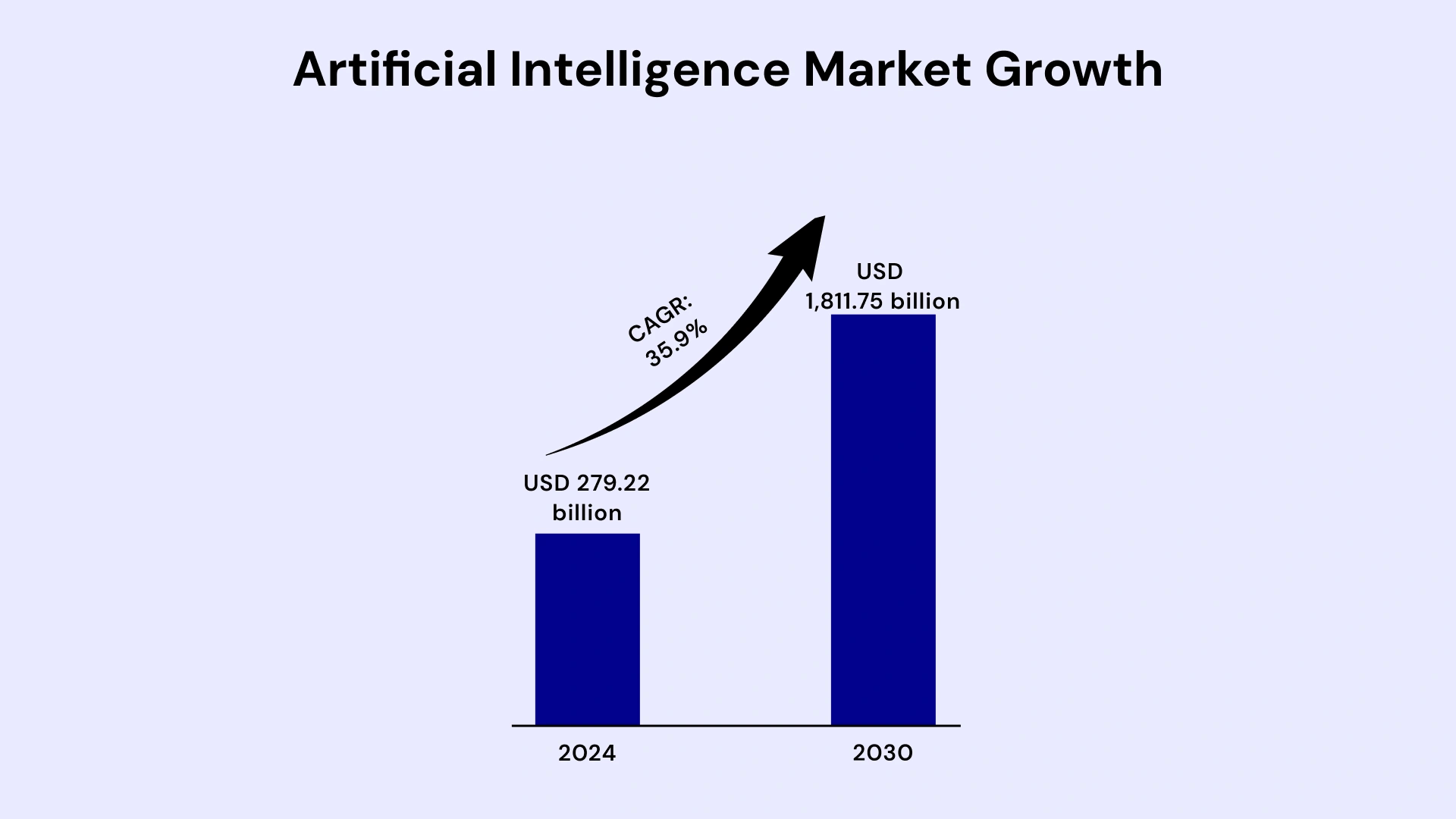 Artificial Intelligence Market Growth