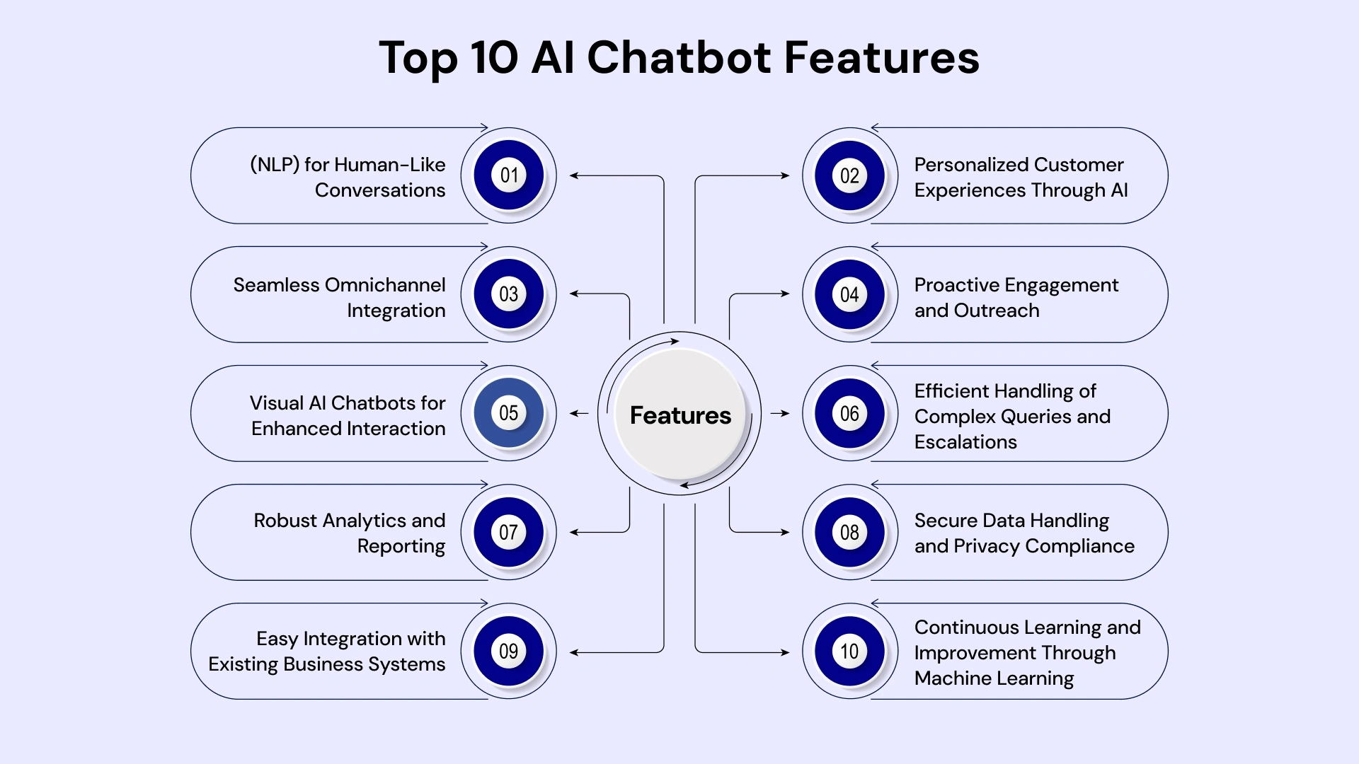 Top 10 AI Chatbot Features