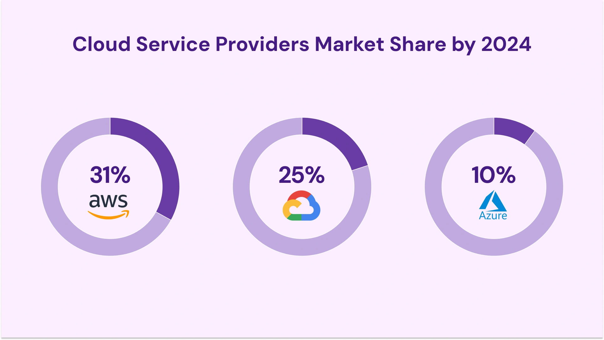 CLoud Services Providers Market Share by 2024