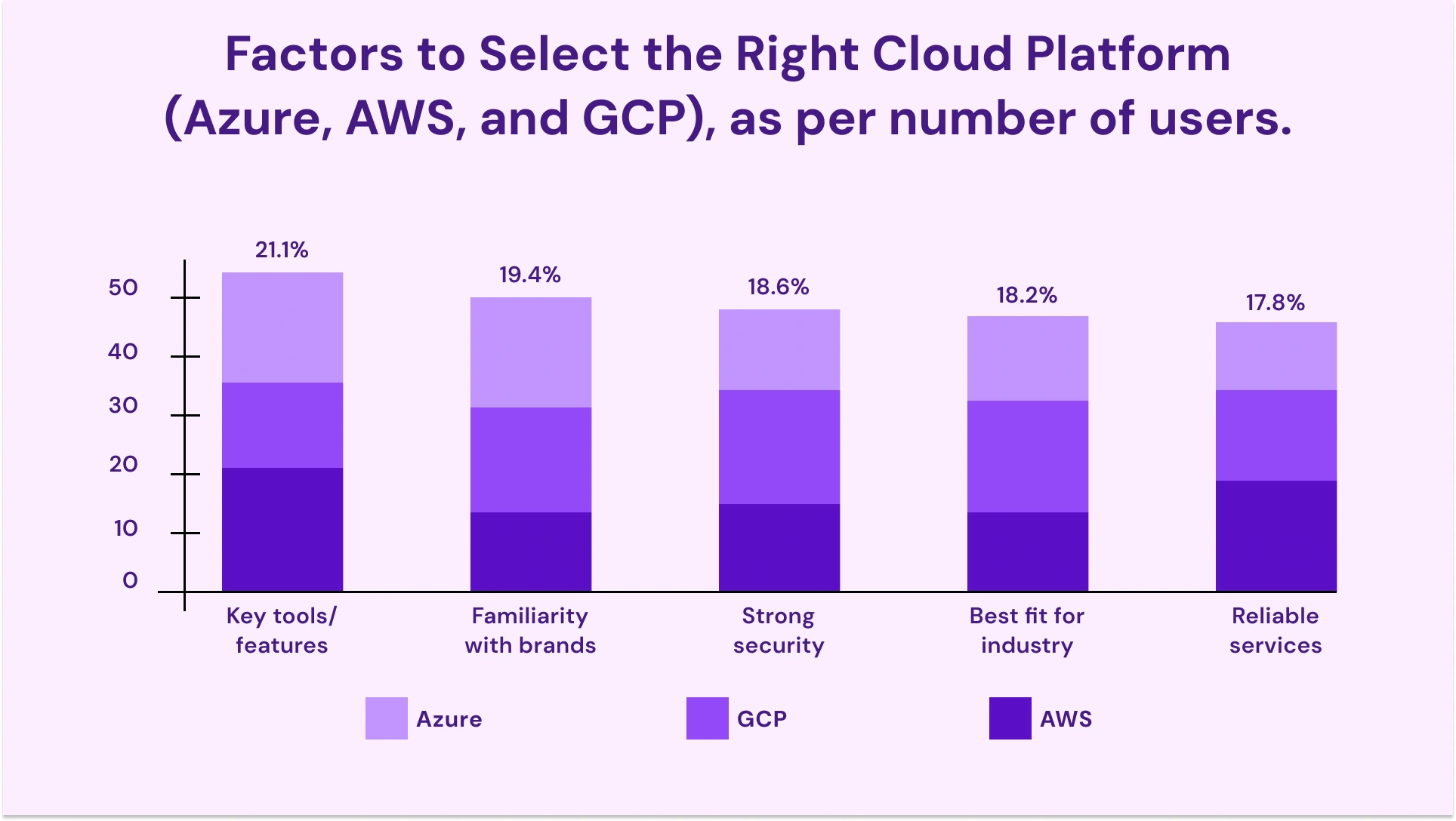 Factors to select the right cloud platform as per number of users