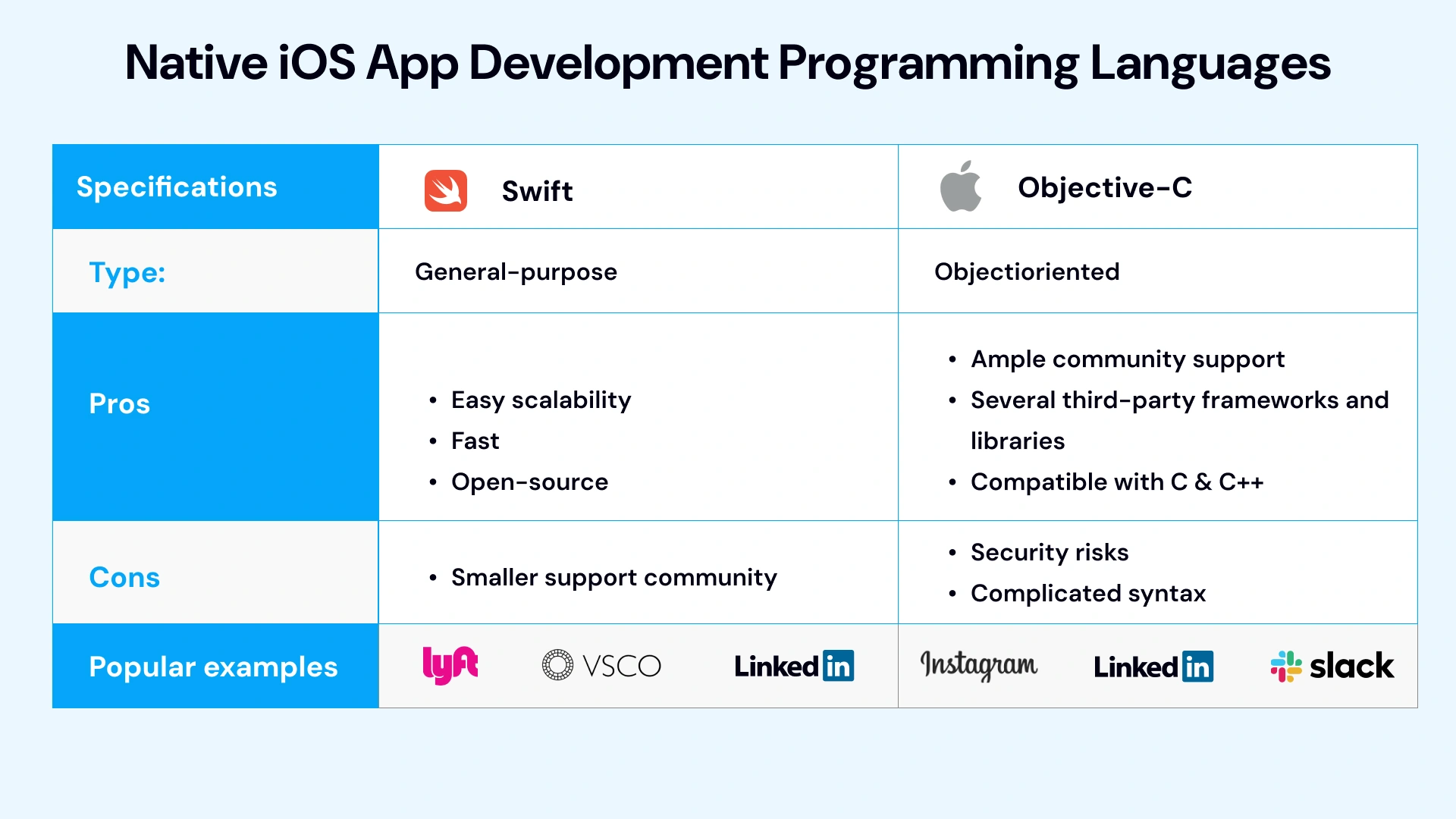 Native IOS App Development Programming Languages