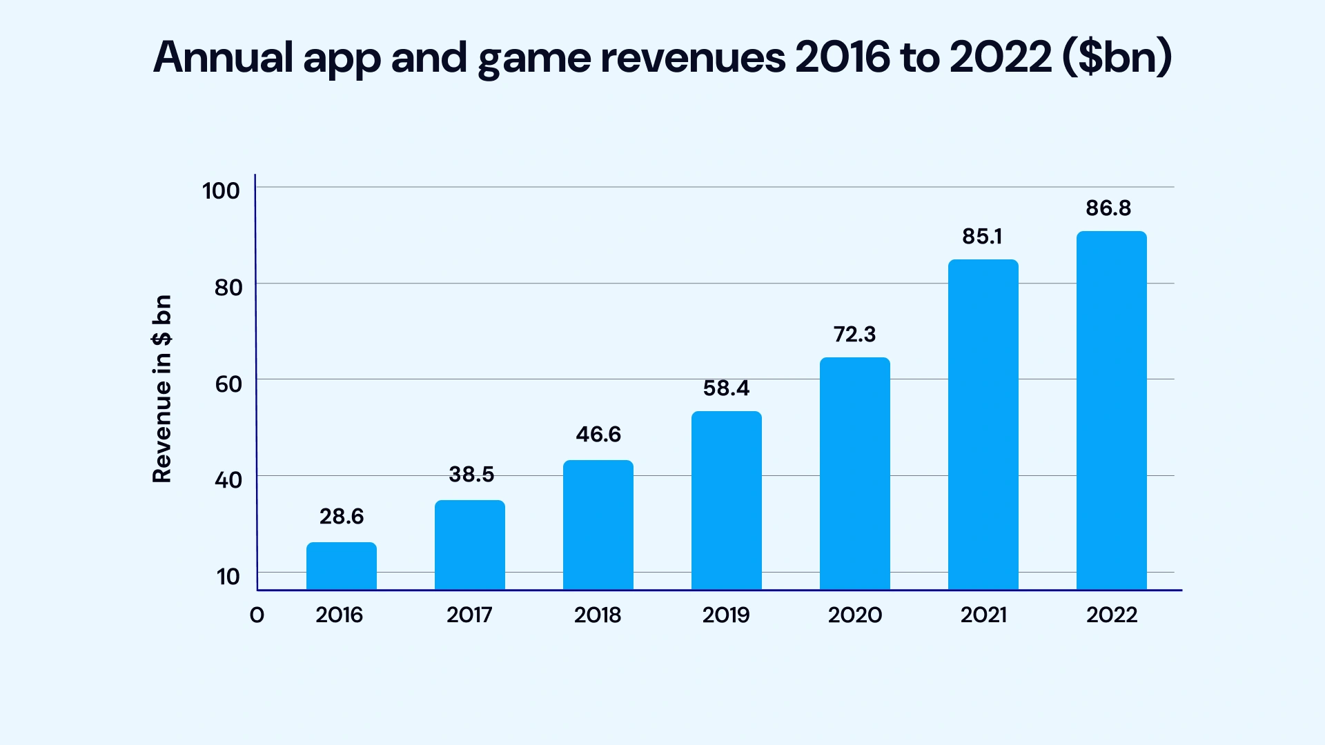 Annual app and game revenues