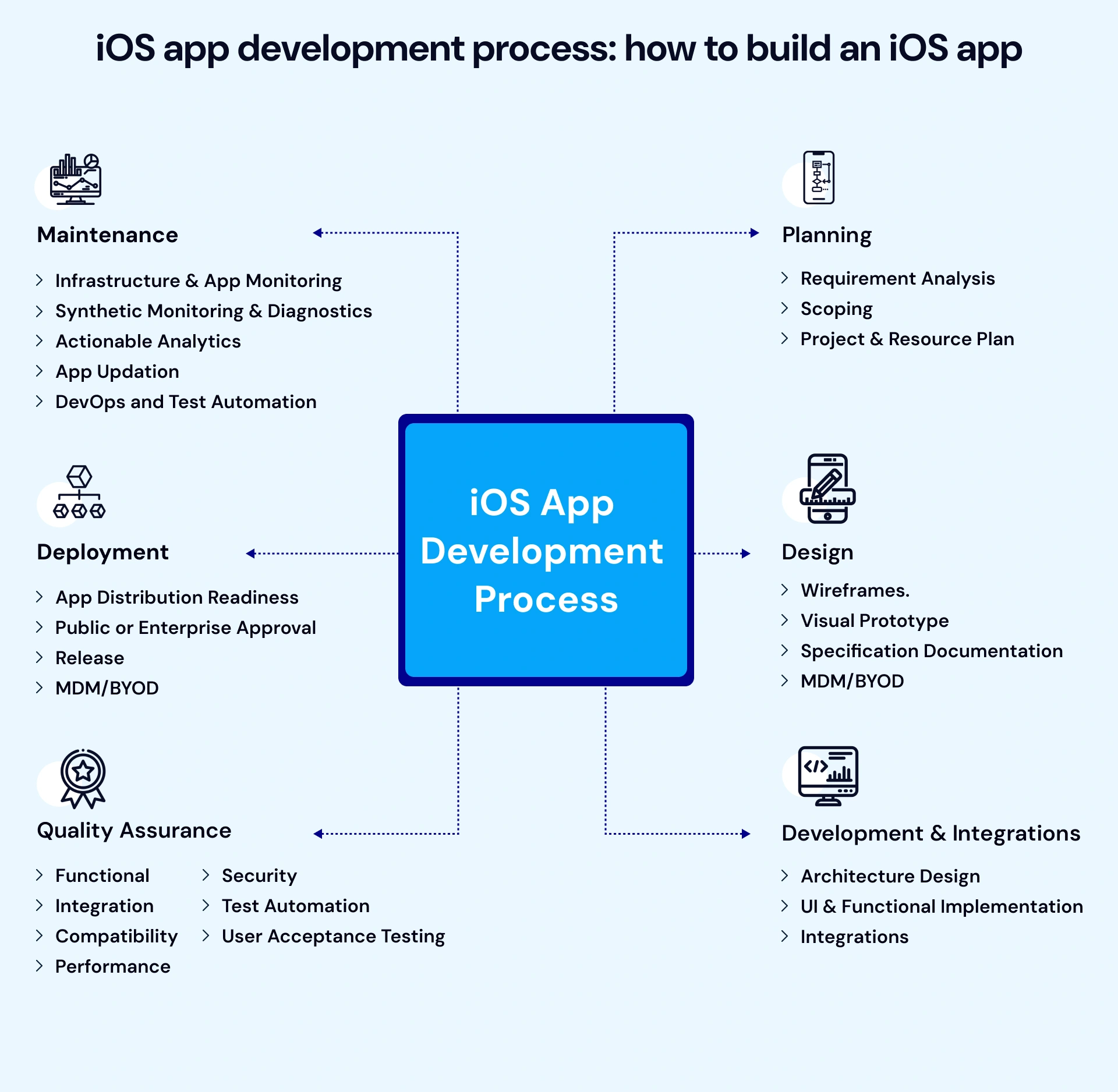 IOS app development process