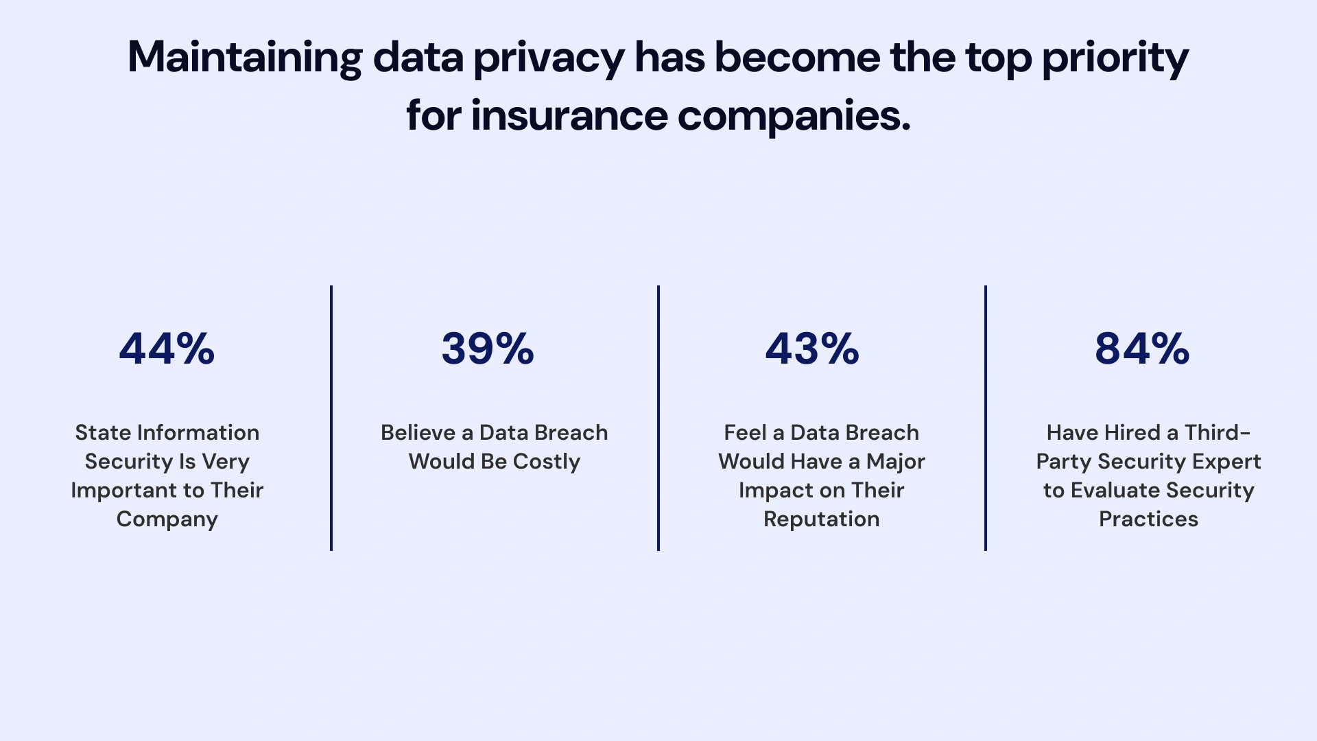 Maintaining data privacy has become the top priority for insurance companies