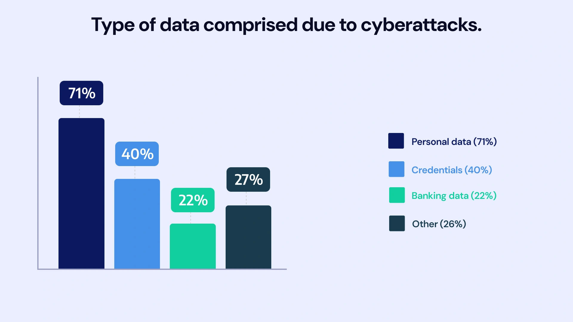 Type of data comprised due to cyberattacks