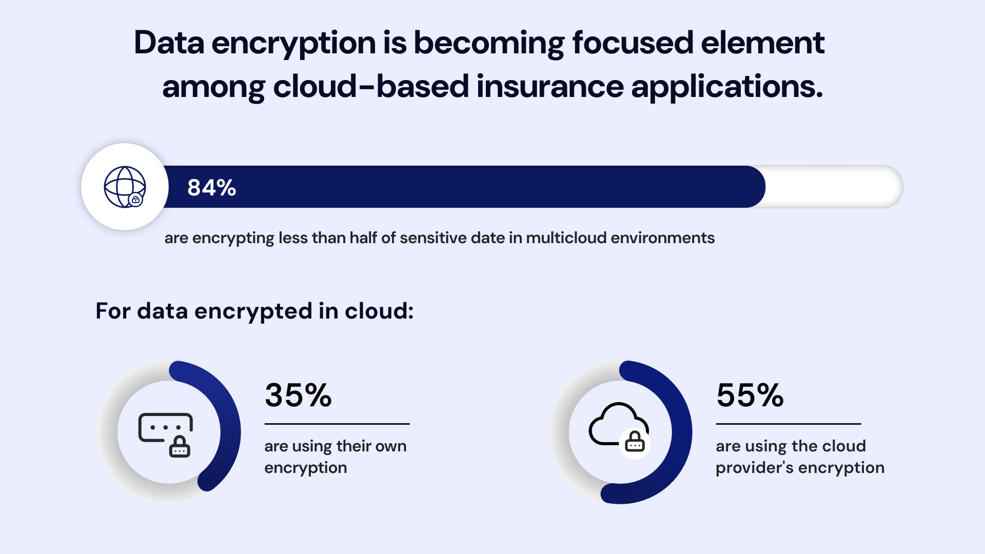Data encryption is becoming focused element among cloud based insurance applications