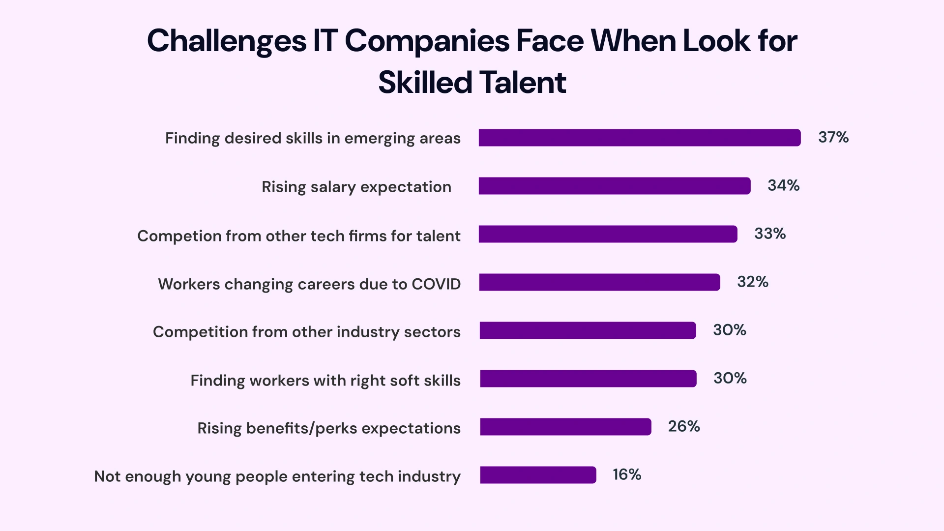 Challenges IT Companies Face when look for skilled talent