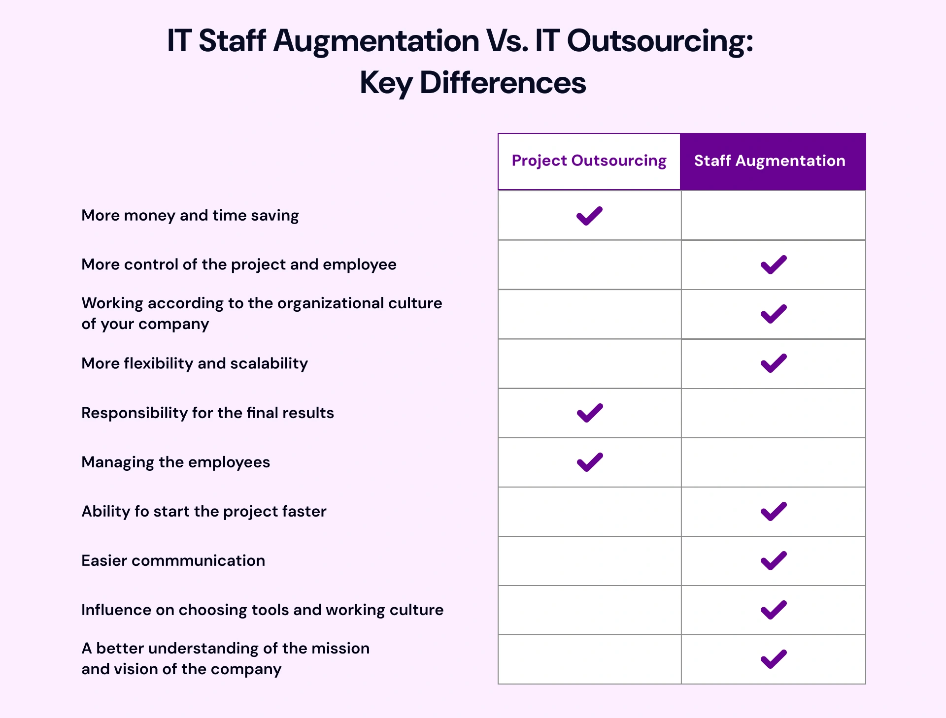 IT Staff Augmentation vs IT Outsourcing key differences