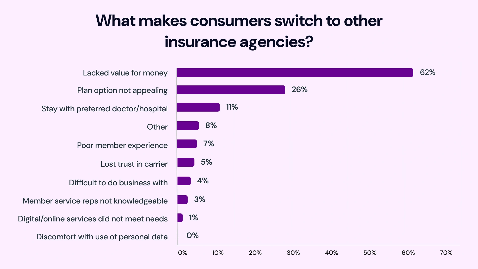What makes consumers switch to other insurance agencies
