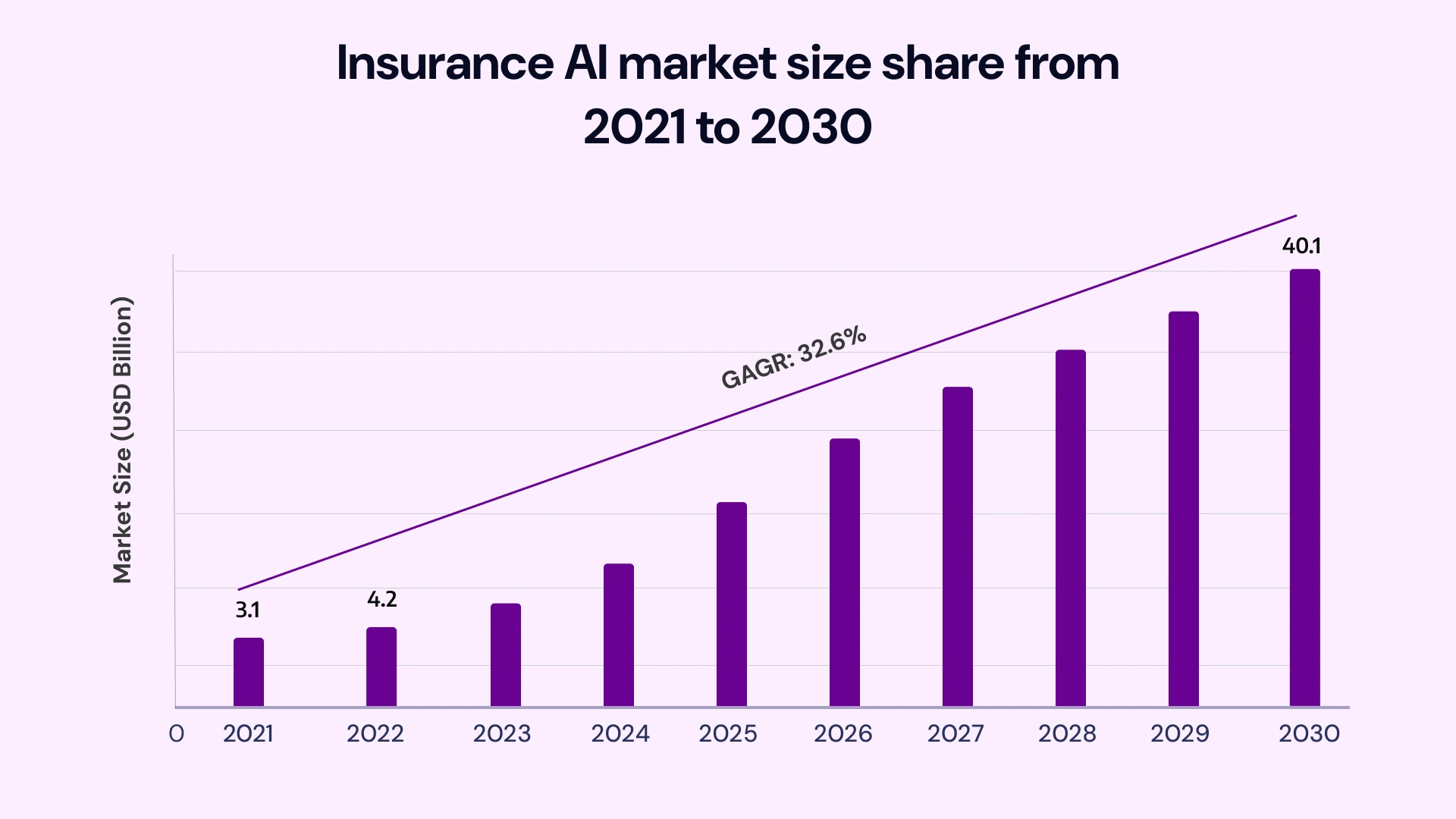 Insurance Ai market size share
